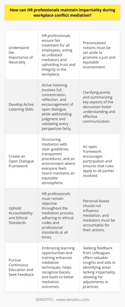 Maintaining Impartiality in Conflict Mediation Understand the Importance of Neutrality HR professionals ensure fair treatment. Each employee deserves an unbiased mediator. Neutrality is paramount in HR roles. Preconceived notions must stay aside. Impartiality upholds trust and integrity. It promotes a just workplace. Develop Active Listening Skills Active listening fosters understanding. It involves full concentration and reflection. Listen more, speak less. Encourage open dialogue. Clarify points when necessary. Summarize the discussions key aspects. Withhold judgment while listening. Validate every perspective fairly. Create an Open Dialogue Framework Structure mediates effective discussions. Set clear guidelines initially. Rules should apply to all. An open framework encourages participation. Everyone must feel heard. Procedures should be transparent. This maintains an equitable environment. Hold Accountability Accountability pertains to mediators too. HR professionals answer for their actions. They must remain objective throughout. Personal biases should not influence mediation. Uphold professional standards at all times. Pursue Continuous Education Knowledge expansion is crucial. Embrace learning opportunities. Training enhances mediation techniques. Learning helps to recognize biases. Better skills lead to better mediation outcomes. Reinforce Ethical Standards Ethical codes provide direction. They emphasize fair practices. HR should adhere to these principles. The codes offer guidance during conflict. Avoid Dual Relationships Professional boundaries are necessary. Avoid relationships that could impair impartiality. Friendships may create conflicts of interest. They might hinder objective decision-making. Ensure a professional distance always. Utilize a Mediation Checklist Mediation checklists ensure consistency. They contain key steps to follow. This tool aids in remaining impartial. It helps track the mediation process. Reflect on Personal Bias Self-reflection is critical. Acknowledge your own biases. Understanding them helps mitigate their impact. Reflection leads to more balanced mediation. Seek Feedback Feedback aids in improvement. Colleagues can offer valuable insights. They can point out areas lacking impartiality. Use this input to adjust practices. Engage Co-Mediators Two mediators can balance each other. Co-mediation can promote impartiality. It ensures one view doesnt dominate. Multiple perspectives enrich the mediation process. To conclude, HR professionals face the delicate task of mediating workplace conflicts impartially. By valuing neutrality, practicing active listening, establishing a framework for open dialogue, upholding ethical standards, avoiding dual relationships, and continually striving for personal and professional growth, they can effectively navigate through conflicts. Implementing these strategies helps HR professionals maintain the integrity of the mediation process, fostering a fair and just workplace environment for all involved.
