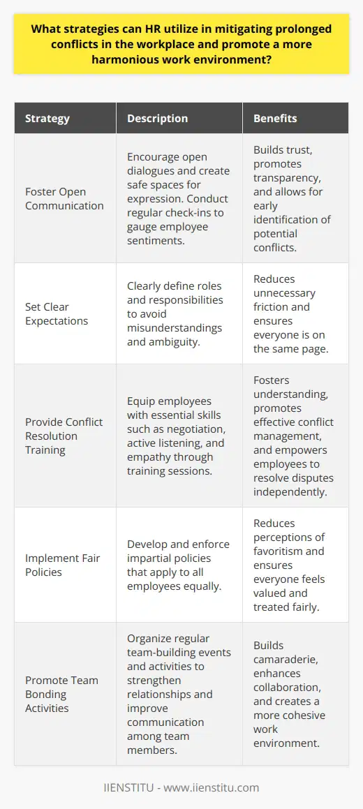 Understanding Workplace Conflicts Workplace conflicts are inevitable. They stem from diverse origins. Individual differences often trigger discord. Understandably, such conflicts harm productivity. They also affect employee morale negatively. HR professionals seek harmony in teams. They strive for optimized work environments. Their approach must be proactive. Prevention is preferable to correction.  Key Strategies for HR Professionals Foster Open Communication Encourage open dialogues. Create safe spaces for expression. Transparency builds trust. Regular check-ins can be helpful. Use these to gauge employee sentiments.  Set Clear Expectations Clearly define roles and responsibilities. Misunderstandings often fuel conflicts. Ambiguity should have no place. Clarity in expectations avoids unnecessary friction.  Provide Conflict Resolution Training Equip employees with resolution skills. Training sessions can be invaluable. They foster understanding and empathy. Skills in negotiation and active listening are crucial. These promote effective conflict management. Implement Fair Policies Fairness is essential. Develop impartial policies for all. This reduces perceptions of favoritism. Everyone should feel equally valued.  Promote Team Bonding Activities Team bonding strengthens relationships. Organize regular team-building events. These activities build camaraderie. They also improve communication among team members.  Offer Mediation and Support Sometimes conflicts do escalate. Offer mediation services when this happens. Impartial mediators can help resolve disputes. Provide access to counseling if necessary.  Monitor and Address Conflicts Early Do not ignore emerging tensions. Address issues before they grow. Early intervention prevents escalation. It facilitates faster resolutions.  Encourage a Culture of Respect Respect is fundamental. Advocate for a respectful work culture. Disrespect should not be tolerated. A culture of respect minimizes conflicts.  Review and Adapt Regularly assess the effectiveness of strategies. Adjustments may be necessary. Adapt to the unique needs of your organization.  Conclusion HR holds a pivotal role. They manage and mitigate conflicts. A harmonious workplace is the goal. These strategies can guide HR professionals. They can help create a balanced, productive environment. Implement these strategies with care. Watch the work atmosphere transform positively.