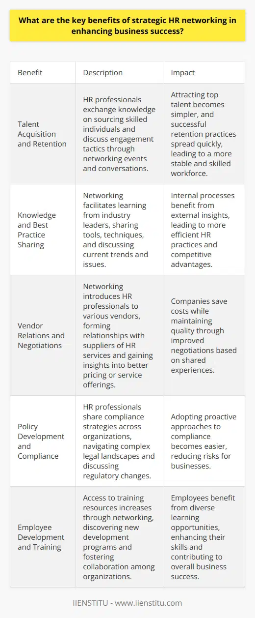 Strategic HR Networking: A Business Catalyst Talent Acquisition and Retention Strategic HR networking  vastly improves talent acquisition. HR professionals exchange knowledge on sourcing skilled individuals. Networking events often reveal passive candidates. Conversations spark interests in new opportunities. Recommendations flow through these connections. Attracting top talent becomes simpler within a robust network. Retention strategies also benefit from networking. HR connects with peers to discuss engagement tactics. Successful practices spread through these interactions. Employers can implement innovative retention strategies quickly. Employees feel valued and are more likely to stay. Knowledge and Best Practice Sharing Networking facilitates learning from industry leaders. HR professionals can discuss current trends and issues. They often share tools and techniques. This leads to more efficient HR practices. Internal processes benefit from external insights. Companies apply these practices to gain competitive advantages. Vendor Relations and Negotiations Networking introduces HR professionals to various vendors. Relationships with suppliers of HR services form here. HR gains insight into better pricing or service offerings. Negotiations improve due to shared experiences. Companies save costs while maintaining quality. Policy Development and Compliance HR must navigate complex legal landscapes. Networking provides a platform for discussing regulatory changes. Professionals share compliance strategies across organizations. This reduces risks for businesses. Adopting proactive approaches to compliance becomes easier. Employee Development and Training Access to training resources increases through networking. HR discovers new development programs for employees. Collaboration among organizations can occur. Joint training sessions might develop. Employees benefit from diverse learning opportunities. Promoting Employer Brand Networking can elevate an employers brand. Positive interactions with HR professionals spread goodwill. This enhances the companys reputation in the job market. Attractive employer brands attract better job candidates. Cross-Industry Innovation Industries often face similar HR challenges. Networking enables cross-pollination of ideas. Solutions from one industry adapt to another. Innovation in HR strategies drives overall business success. Leadership Development and Succession Planning Leadership development thrives on diverse input. Networking offers exposure to different leadership styles. Succession planning benefits from external insights. HR connects to potential external candidates for leadership roles. Global Perspective and Diversity Networking can have an international reach. HR gains a global perspective on workforce management. This knowledge supports diversity and inclusion efforts. Workplaces become more culturally competent and competitive. Conclusion Strategic HR networking stands as a backbone for business growth. The exchange of rich ideas and best practices propels companies forward. Those who engage in these networks often lead their businesses to greater success. Networking is not just about building contacts. It is about creating a dynamic marketplace of ideas that fuels innovation and cultivates a skilled workforce ready to meet tomorrows challenges.