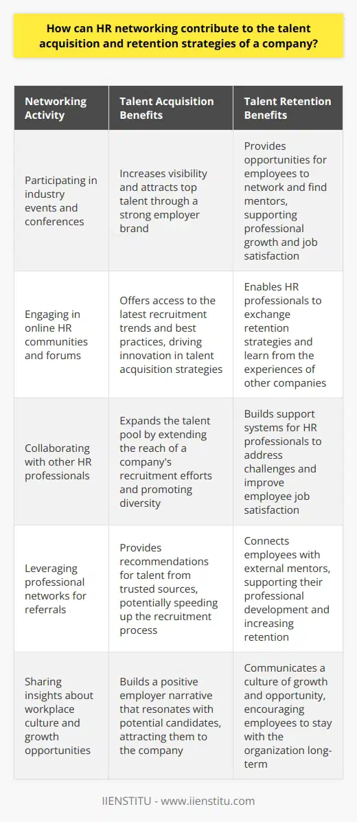 The Role of HR Networking in Talent Management Networking Shapes Employer Branding HR networking lays the foundation for robust talent strategies. It fosters visibility. Connections outside the company can elevate the employer brand. A strong brand draws talent. HR professionals share insights about the workplace culture. They build a narrative of growth and opportunity. This narrative resonates with potential candidates. They may opt for a company with a known, positive reputation. Knowledge Exchange Enhances Recruitment Tactics Networking offers access to the latest recruitment trends. HR professionals learn from peers experiences. They adapt best practices to fit their own strategies. This learning drives innovation in talent acquisition. Cutting-edge strategies attract top candidates. Networks often provide recommendations for talent. A referral comes from a trusted source. Such recommendations may speed up the recruitment process. Collaboration Expands the Talent Pool HR networks act as collaborative platforms. They extend the reach of a companys recruitment efforts. Collaboration can happen at industry events or through online groups. Contacts made through networking can suggest unforeseen opportunities. They might know professionals open to new challenges. A broad network ensures a diverse set of candidates. Diversity strengthens teams and promotes creative problem-solving. Building Support Systems for Employee Retention Support comes from being part of a network. HR professionals exchange retention strategies. They learn what other companies do to keep their staff happy. Applying these insights can improve job satisfaction. Satisfied employees tend to stay longer. Long-term retention saves costs related to hiring and training. Information Access Assists in Workforce Planning HR networking enables better workforce planning. Contacts share information on industry trends. This knowledge guides talent acquisition. It helps HR teams plan for future needs. A company stays ahead in securing the necessary skills. Acquisition and retention strategies become proactive rather than reactive. Mentorships and Professional Development Opportunities Networking connects employees with mentors outside the organization. These relationships support professional growth. They can lead to career advancement opportunities. Employees value the chance to develop their skills. Personal growth prospects often play a crucial role in retention. Conclusions Networking remains central to modern HR management. It aids in refining employer branding. It encourages an exchange of recruitment tactics. HR professionals gain diverse candidates. They support each other in developing retention strategies. Advanced workforce planning comes from shared information. Mentoring bolsters professional development. Networking transforms HR from a purely administrative role to one of strategic importance. It supports the entire lifecycle of talent in an organization, from acquisition to retention.