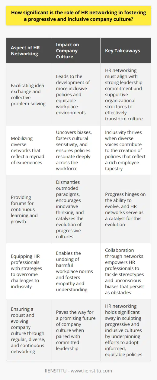 The Paramountcy of HR Networking Defining HR Networking HR networking implies human resources professionals interacting. They share knowledge, resources, and strategies. Impact on Company Culture HR networking can reshape company culture. It facilitates idea exchange and collective problem-solving. Varied perspectives blend to fashion inclusive policies. Consequently, networking leads to more equitable workplace environments. Nevertheless, HR networking alone cannot transform culture. It must align with strong leadership commitment. Organizational structures must support these efforts. Inclusivity Through Diverse Networks Diverse HR networks reflect a myriad of experiences. They uncover biases and foster cultural sensitivity. Inclusivity thrives when diverse voices contribute. Efforts to mobilize diverse networks bear fruit. They spawn policies that reflect a rich employee tapestry. These policies resonate more deeply across the workforce. Progressive Culture Through Continuous Learning Continuous learning defines progressive cultures. Networks provide forums for learning and growth. Regular interactions herald the sharing of best practices. HR networks can dismantle outmoded paradigms. They encourage innovative thinking and methods. Progress hinges on the ability to evolve. Networks serve as a catalyst for this evolution. Overcoming Challenges to Foster Inclusion Challenges to inclusivity persist. Stereotypes and unconscious biases remain obstacles. Networking propels the dissemination of strategies to overcome these. Collaboration through networks equips HR professionals. They gain tools to undo harmful workplace norms. Empathy and understanding flourish as a result. Conclusion In sum, HR networking holds significant sway. It underpins efforts to sculpt progressive and inclusive cultures. Its worth resonates in the adoption of informed, equitable policies. Regular, diverse, and continuous HR networking stands as a bedrock. It ensures a robust and evolving company culture. Networking, paired with committed leadership, paves the way. The future of company culture looks promising, thanks to these coordinated efforts.