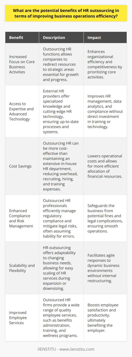 Understanding HR Outsourcing Organizations often seek ways to enhance operational efficiency. Outsourcing Human Resources (HR) functions can be one such strategy. It involves contracting external providers for managing HR tasks. This practice has gained traction across various industries. It promises numerous potential benefits. These must align with the overall business strategy. Increased Focus on Core Business Activities HR outsourcing allows firms to focus on core activities. Core activities are essential for business growth. They drive the organization forward. Non-core functions can distract from these activities. HR includes complex and time-consuming responsibilities. By outsourcing, firms can reallocate resources to strategic areas. Access to Expertise and Advanced Technology External HR providers offer specialized expertise. They stay abreast of current trends and regulations. Companies benefit from this knowledge without direct investment in training. Providers use advanced HR technology. This technology can streamline processes. Consequently, businesses enjoy improved HR systems and data analytics. Cost Savings Outsourcing can be more cost-effective than in-house management. It eliminates the need for an extensive HR department. Overhead costs reduce. Recruiting, hiring, and training expenses decrease. Economies of scale play a role here. HR service providers spread their costs across multiple clients. Enhanced Compliance and Risk Management Regulatory compliance is critical. HR functions must adhere to legal requirements. Mistakes result in fines and legal complications. Outsourced HR professionals manage compliance efficiently. They mitigate legal risks. Outsourcing providers frequently assume liability for errors. This safeguards the business. Scalability Outsourcing offers flexibility and scalability. Businesses can adapt HR services to their current needs. Expansion requires more HR support. Downsizing results in reduced service levels. Both scenarios are manageable without internal restructuring. This adaptability is key for dynamically changing business environments. Improved Employee Services Outsourced HR firms can offer a wider range of employee services. They may include benefits administration, training, and wellness programs. Employees gain access to quality services. Their satisfaction and productivity can rise. This, in turn, benefits the employer. HR outsourcing can significantly improve business operations efficiency. It allows firms to dedicate more resources to core functions. It provides access to specialized expertise. Outsourcing can also lead to cost reductions. It ensures compliance and flexible scalability. Finally, it improves services available to employees. Firms considering this option must weigh these benefits against the potential drawbacks. The decision should align with their strategic goals and operational needs.