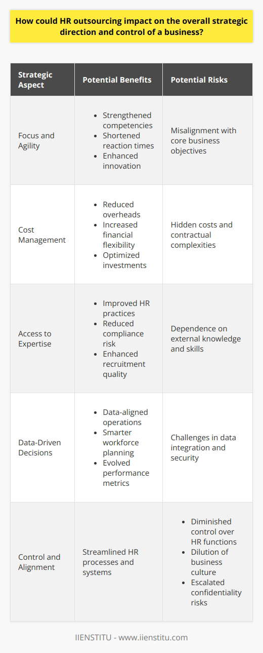 Human Resources Outsourcing: Strategic Implications Outsourcing HR functions can radically alter business strategy. It delegates tasks to external experts. Companies often do this to cut costs. But the implications run deeper than mere economics. Strategic Focus and Agility Outsourcing can sharpen strategic focus. Internal teams can then concentrate on core activities. They neednt bother with administrative HR tasks. This change can boost overall business agility. Firms adapt faster to market changes. - Competencies strengthen - Reaction times shorten - Innovation thrives Cost Management Outsourcing transforms fixed costs into variable ones. Businesses can scale HR functions up or down. This offers better control over the budget. Cost efficiency becomes a strategic advantage. - Overheads reduce - Financial flexibility enhances - Investments optimize Access to Expertise External HR services provide specialized knowledge.  This knowledge is often beyond in-house capabilities. Businesses can leverage this for strategic gain. - HR practices improve - Compliance risk reduces - Recruitment quality goes up Data-Driven Decisions HR firms bring advanced analytics. Data-driven insights can guide strategic decisions. Companies become more competitive. - Operations align with data - Workforce planning gets smarter - Performance metrics evolve Limitations on Control Yet, outsourcing raises control issues. Strategic alignment might suffer. External firms may not share the same vision or culture. - Control diminishes - Business culture might dilute - Confidentiality risks escalate Risk Management Businesses must manage outsourcing risks carefully. They must choose reliable partners. They should also integrate outsourced functions seamlessly. - Due diligence is critical - Communication channels must stay open - Outsourcing policies should align with company values In conclusion, HR outsourcing has far-reaching strategic effects. It impacts cost management, focus, and expertise access. However, challenges in control and strategic alignment persist. Companies must weigh outsourcing benefits against potential risks. Only then can they implement it effectively in their strategic directions.