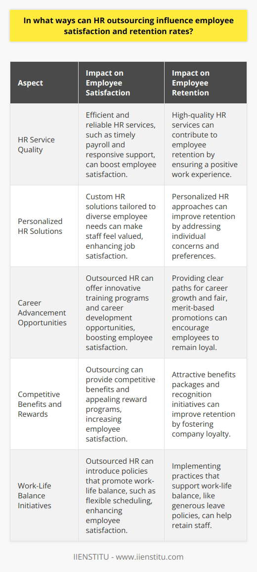 HR Outsourcing and Its Impact on Employee Satisfaction and Retention Understanding HR Outsourcing Organizations often outsource HR functions. They seek efficiency gains. Third-party providers handle HR tasks. These can range from payroll to recruitment. Outsourcing saves time and resources. It shifts focus to core business activities. Influence on Employee Satisfaction Outsourcing impacts employee morale.  Satisfaction depends on HR service quality. When experts manage HR, they bring best practices.  Employees appreciate efficient, reliable HR services.  These can include timely payroll and responsive support. Providers specialize in HR. They offer innovative solutions. Benefits administration improves. Training programs become more effective. Career development opportunities may increase.  Such enhancements boost satisfaction. Employee engagement is critical. Outsourced HR can conduct regular surveys. Analysis of these can unearth issues early. They implement prompt resolutions. Transparent communication is vital. Outsourced HR can assure this. It raises confidence among employees. Outsourcing meets diverse needs. Custom HR solutions cater to varied demographics. Personalization is key. It makes employees feel valued. This boosts their job satisfaction. Influence on Retention Rates Retention links closely to satisfaction.  Happy employees tend to stay. Outsourcing can provide competitive benefits. It can craft appealing reward programs. These aspects can improve company loyalty. Career advancement is a retention driver. Outsourced HR can manage succession planning. They ensure fair, merit-based promotions. Employees see growth opportunities. They are more likely to remain loyal. Work-life balance contributes to retention. Outsourced HR can introduce better policies. Flexible scheduling and leave policies are examples. These practices can help retain staff. HR expertise reduces turnover. External providers can identify retention risks. They can develop tailored retention strategies. Early intervention is possible. It prevents voluntary exits. Training is essential. Outsourced HR often offers robust training. It enables skill development. Employees feel invested in. It strengthens their commitment. Key Takeaways - HR outsourcing can enhance service quality. - Satisfaction rises with efficient HR management. - Personalized HR services make staff feel valued. - Competitive benefits and rewards are attractive. - Outsourcing can foster career advancement. - Work-life balance initiatives can aid in retention. - External HR experts help preempt turnover. Outsourced HR can thus significantly shape both employee satisfaction and retention rates. By leveraging specialized services, companies may see a positive shift in how employees engage with their work and the organization, reflecting in longer tenure and a more committed workforce.