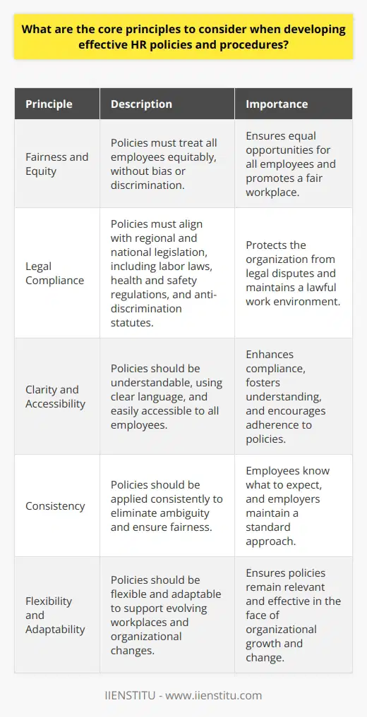 Core Principles in HR Policy Development When crafting HR policies, one must ground them in core principles. These principles ensure fairness, clarity, and consistency. Below are fundamental considerations for effective HR policy development. Fairness and Equity Fairness  stands paramount. Policies must treat all employees equitably. This requires an objective approach. Bias and discrimination have no place. Equity means equal opportunity for all. Legal Compliance Adherence to law is essential. All policies must align with regional and national legislation. This includes labor laws, health and safety regulations, and anti-discrimination statutes. Clarity and Accessibility Policies need clarity. They should be understandable. Complex language confuses and deters. A clear policy enhances compliance. Accessibility is key. Employees should access policies easily. Availability fosters understanding and adherence. Consistency Consistency ensures fairness. It eliminates ambiguity. Employees know what to expect. Employers maintain a standard approach. Flexibility and Adaptability Organizations evolve. So must policies. Flexibility allows for adjustments. Adaptability ensures relevance. Policies that can adapt support evolving workplaces. Transparency Employees trust transparent processes. Transparency builds that trust. It includes clear rationale for policies. Also, stakeholders should have insight into policy creation. Engagement and Communication Employee involvement is crucial. It brings diverse perspectives. Engagement leads to buy-in. Effective communication simplifies policy dissemination. It clarifies expectations and reduces uncertainty. Regular Review and Update Employers must review policies frequently. This ensures continued relevance. Updates keep policies aligned with changing laws and norms. Reflect Organizational Culture and Values Policies should mirror organizational values. They convey what the organization stands for. They set the tone for the workplace culture. Support Business Strategy Policies must support organizational objectives. They should align with business strategy. Misalignment hinders organizational performance. Protect Employee and Employer Interests Protection is vital for both parties. Policies must safeguard employee rights. They should also shield the employer from legal disputes. In conclusion, these principles guide effective HR policy development. They ensure a robust framework for managing workplace issues. They promote a culture of fairness, trust, and legal compliance. Balancing these principles can be challenging. Yet, it is vital for a successful organization.