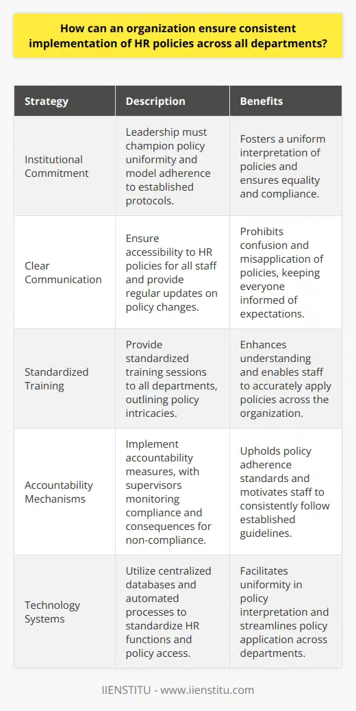 Consistent HR Policy Implementation Organizations straddle complex environments. Varied departments function under one umbrella. Each has unique dynamics, personnel, and culture. Within such diversity, HR policy uniformity appears daunting. Yet, it remains crucial for cohesive operations. Inconsistent practices spark discord and erode trust. Adherence to established protocols ensures equality and compliance. Institutional Commitment Reflects in Policies Firstly, leadership commitment stands paramount. Leaders must champion policy uniformity. They set the tone. Their actions must model policy adherence. Strong leadership fosters a uniform interpretation of policies. Communication Facilitates Clarity Clear communication is foundational. All staff need accessibility to HR policies. Such access ensures everyone understands expectations. Regular updates must address policy changes promptly. These practices prohibit confusion and misapplication. Training Enhances Understanding Training bolsters consistent implementation. Departments must receive standardized training sessions. These sessions should outline policy intricacies. Staff can thus accurately apply them. Accountability Upholds Standards Accountability mechanisms must underpin policy adherence. Supervisors bear the responsibility to monitor compliance. They ensure departmental actions align with organizational policies. Staff must know non-compliance consequences. Equally, consistent commendation for compliance motivates adherence. Tailored Strategies Address Department Needs Each department has unique needs. Tailoring strategies can accommodate these nuances. Customized approaches ensure policies fit varied department realities. Such tailoring should not compromise the policy core. The essence remains consistent; the application adjusts subtly. Feedback Mechanisms Foster Improvement Regular feedback mechanisms contribute to policy refinement. Staff should have channels to voice concerns. Feedback loops can identify implementation hurdles. Such insights prompt necessary adjustments. Policy evolution becomes a continual process. Improvement becomes the hallmark of responsive HR management. Systems and Processes Standardize Practices Technology systems facilitate uniformity. Centralized databases can host all HR policies. Departments access the same documents and interpretations. Automated processes can standardize core HR functions. These technologies streamline policy application. Regular Audits Ensure Compliance Periodic audits provide oversight. These audits assess policy compliance across departments. Discrepancies become apparent. Swift action can then rectify deviations. Cross-Departmental Collaboration Harmonizes Efforts Cross-departmental meetings enable collaboration. Shared understanding of policies emerges from such dialogue. Departments can discuss implementation challenges. Together, they develop cohesive solutions. Leadership Involvement Maintains Alignment Lastly, leadership must stay involved. They must review policy implementation regularly. Their concern signals the importance of uniformity. Leadership reviews can reiterate the centrality of consistent HR practices. In summary, organizations can achieve HR policy consistency through deliberate measures. Commitment, communication, training, and technology are key. Accountability and audits maintain standards. Tailored approaches and cross-departmental collaboration address specific challenges. Leadership sustains alignment. Such efforts culminate in the robust and standardized application of HR policies.