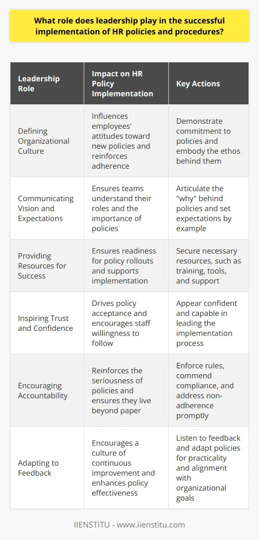 The Importance of Leadership in HR Policy Implementation Leadership stands at the center of HR policy execution. It signals priority, sets the tone, and governs compliance. Strong leaders embody the ethos behind these policies. They champion the cause and steer teams toward adherence. Leaders Define Organizational Culture Leaders sculpt organizational culture. Culture roots from the top and cascades down. It influences employees attitudes toward new policies.  Leaders must demonstrate commitment.  Teams mimic these behaviors, reinforcing policy adherence. Leaders Communicate Vision and Expectations Clarity in vision is paramount. Leaders must articulate the  why  behind policies. They set expectations by example. Clear communication ensures teams understand their roles. Leaders Provide Resources for Success Successful policy rollouts require resources. Leaders secure these resources. They provide training, tools, and support. Readiness hinges on these resources availability. Leaders Inspire Trust and Confidence Trust drives policy acceptance. Leaders instill this trust. They must appear confident and capable. Their confidence translates into staff willingness to follow. Leaders Encourage Accountability Accountability ensures policies live beyond paper. Leaders enforce rules. They commend compliance and address non-adherence promptly. Their actions reinforce the seriousness of policies. Leaders Adapting to Feedback Adjustment is part of implementation. Leaders listen to feedback. They adapt policies for practicality and effectiveness. Responsiveness encourages a culture of continuous improvement. The Role of Leadership in Policy Development Leaders also play a crucial role in the design stage of HR policies. Their insights help craft realistic and impactful policies that align with organizational goals. Moreover, policies developed with leadership input are more likely to garner respect and adherence from employees, because they reflect an understanding of the day-to-day realities employees face. In conclusion, leadership is the linchpin in successful HR policy implementation. It molds organizational culture, communicates effectively, ensures resource availability, instills trust, promotes accountability, and adapts to feedback. Without strong leadership, HR policies risk failing to take root, therefore diminishing their potential to effect positive organizational change.