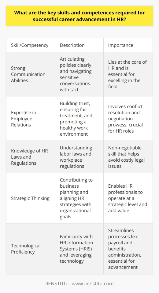 Essential Skills for Career Advancement in HR Advancing in human resources (HR) requires specific skills. Professionals must develop these to succeed. They comprise a blend of soft and hard competencies. Understanding these skills can aid career progression. Strong Communication Abilities Effective communication lies at HRs core. Professionals articulate policies clearly. They navigate sensitive conversations with tact. If you wish to excel, refine your communication skills. Expertise in Employee Relations Building trust is crucial in HR roles. Employee relations expertise helps. It ensures fair treatment. It promotes a healthy work environment. This skill involves conflict resolution and negotiation prowess. Knowledge of HR Laws and Regulations HR professionals must grasp legal guidelines. It includes knowledge of labor laws and workplace regulations. Mastery in these areas is non-negotiable. It helps to avoid costly legal issues. Strategic Thinking HR operates at a strategic level. Successful professionals contribute to business planning. They align HR strategies with organizational goals. Think strategically to add value. Technological Proficiency Technology underpins modern HR functions. Familiarity with HR Information Systems (HRIS) is beneficial. It streamlines processes like payroll and benefits administration. Be tech-savvy to advance. Talent Management and Acquisition Acquiring and retaining top talent is key. Knowing how to identify, attract, and keep talent matters. This skill set drives organizational success. Leadership and Management Skills Managing teams requires leadership qualities. HR professionals often lead initiatives. They influence culture change. Effective leaders inspire others. Assure your leadership skills are up to par. Cultural Competency A global workforce needs cultural awareness. HR must navigate cultural complexities. Competency in this area fosters inclusivity. It also drives engagement. Data Analysis and Interpretation Data informs HR decisions. Understanding metrics and analytics is important. It enables evidence-based decision making. If you can analyze data, you will thrive. Change Management Organizations constantly evolve. HR leads change management efforts. You must guide through transitions smoothly. Addressing employee concerns is a part of this. Continuing Education and Learning Agility The HR landscape changes fast. Professionals stay updated with continued learning. This commitment demonstrates learning agility. Always be willing to learn. Developing these competencies can be a career game-changer. They make HR professionals invaluable. Aim to cultivate these skills for success in HR.