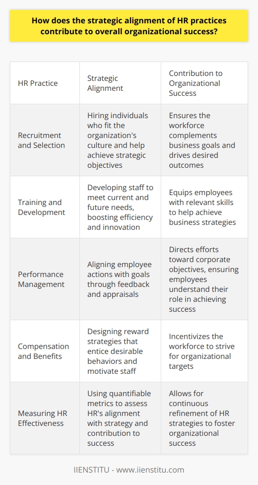 Strategic Alignment of HR Practices Human resources (HR) strategies ensure corporate objectives are met. Strategies aligned with organizational goals enhance success. They provide a roadmap for HR activities. HR becomes a strategic partner, not just an administrative function. Contributing to Organizational Goals HR strategies drive business outcomes. Clear goals aid HR in contributing effectively. Practices tailored to organization needs foster this alignment. Lets discuss how strategic HR enhances success. - Recruitment and Selection Aligned HR hires individuals who fit the organizations culture. These individuals help achieve strategic objectives. By focusing on strategic needs, HR ensures the workforce complements business goals. - Training and Development HR must develop staff to meet current and future needs. Effective training programs boost efficiency and innovation. Employees gain relevant skills to help achieve business strategies. - Performance Management Systematic performance management aligns employee actions with goals. Feedback and appraisals direct efforts toward corporate objectives. Employees understand their role in achieving success. - Compensation and Benefits Reward strategies entice desirable behaviors. Pay structures aligned with business goals motivate staff. An incentivized workforce strives for organizational targets. - Labor Relations Positive labor relations are crucial for success. HR policies fostering good relations reduce conflicts. A peaceful work environment supports stable operations. - Compliance and Risk Management Adherence to laws and regulations is fundamental. HR minimizes legal risks by ensuring compliance. This protects the organization from potential lawsuits and fines. Empowering Employees and Fostering Innovation Employee empowerment incites engagement. Engaged employees display high productivity. They possess a strong connection to their work and their company. Innovation flourishes in such an environment. Innovation is key for competitive advantage. HR can cultivate a culture of innovation. Training programs encouraging creativity play a role here. HR practices that respect and reward innovative contributions make a difference. Engagement and innovation lead to higher performance. Thus, strategic HR alignment aids in retaining a competitive edge. Ensuring Adaptability and Sustainability Organizations must adapt to survive. HR practices responsive to change secure this adaptability. Training for new skills prepares for market shifts. Succession planning ensures leadership continuity. Sustainability of the workforce is a modern HR focus. Strategies for employee well-being and career development are vital. A sustainable workforce is productive over time. Measuring HR Effectiveness Quantifiable metrics indicate HRs alignment with strategy. These metrics measure HRs contribution to success. Examples include turnover rates, employee satisfaction, and training ROI. Analyzing metrics allows for strategy refinement. HR thus continuously contributes to organizational success. Conclusion Strategic alignment of HR practices is vital for success. Recruitment, training, and engagement are key components. A comprehensive approach ensures a competitive and sustainable workforce. This strategic partnership between HR and the organization fosters success.