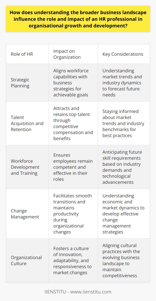Understanding the broader business landscape is imperative for HR professionals. It helps them align their strategies with organizational goals and respond effectively to changes in the market. When HR professionals grasp the whole business picture, they contribute significantly to organizational growth and development. The Role of HR in Business Strategy HR professionals shape the workforce to meet business objectives. They identify skills necessary for future success. These professionals ensure that the right people fill the right roles at the right time. Understanding the market equips HR with knowledge to forecast staffing needs. They thus become strategic partners in the business. Talent Acquisition and Retention A savvy HR professional knows market trends affect talent acquisition. They use industry insights to attract and retain top talent. Competitive compensation and benefits stem from this knowledge. A solid grasp of the broader economic environment informs these decisions. Employees feel valued. They tend to stay longer. Workforce Development and Training Training and development align with industry demands. HR professionals foresee the skills employees will need. They craft training programs accordingly. Workers stay competent and effective. Career progression structures stem from such understanding. They help in retaining high-performing staff. Change Management Organizations constantly face change. HR plays a key role in managing this change. Knowledge of economic and market dynamics informs change management strategies. HR ensures staff understand and accept changes. They alleviate fears and resistance. This eases transitions and maintains productivity. Organizational Culture HR shapes and maintains organizational culture. Knowledge of business landscapes guides these practices. HR fosters a culture responsive to market changes. They build cultures of innovation and adaptability. Employees feel prepared for shifts in the business environment. Impact on Organizational Growth and Development Strategic Planning HR contributes to strategic planning . They provide insights on workforce capabilities. This helps in crafting achievable business strategies. Risk Management Risk management is crucial for business continuity. HR identifies risks from shifts in the workforce. They plan for labour shortages or regulatory changes. This preparation reduces potential negative impacts on the organization. Competitive Advantage HR can establish a competitive advantage. They benchmark company practices against industry standards. This ensures the organization leads in best practices. Employees feel proud. They provide better service. The company stands out in the market. Innovation A well-informed HR department encourages innovation. They push for policies that support creativity. This stems from their understanding of market needs. Employees innovate. The organization stays ahead of competitors. Conclusion HR professionals impact organizational growth when they understand the business environment. They become strategic partners. They attract the best talent. They plan for future needs. HR shapes the workforce for optimal performance. This leads to organizational success. An informed HR department is a powerful tool in business development.