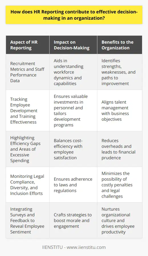 HR Reporting and Effective Decision-Making In any organization, decision-making serves as its backbone. It relies on data. Human Resources (HR) reporting offers a rich data source. It generates insights. These insights guide leaders. They inform strategic choices. The Role of HR Reporting HR reporting encapsulates vast data pools. It includes recruitment metrics and staff performance data. Turnover rates and training outcomes also feature. This information proves crucial. It aids in understanding workforce dynamics. Leaders tap into these reports. They strategize based on workforce capabilities. They identify strengths and weaknesses. HR reporting illuminates paths to improvement. Data-Driven Strategies Data drives modern strategies . Organizations thrive on accurate, timely information. HR reports deliver this. They offer snapshots of organizational health. This information shapes strategic planning. Leaders rely on reports to predict trends. They foresee recruitment needs. They also anticipate skill gaps. Such foresight is invaluable. It supports proactive rather than reactive strategies. Improving Talent Management Talent management benefits greatly. HR reporting tracks employee development. It captures training effectiveness. Such data ensures valuable investments in personnel. Organizations understand their workforce better. They tailor development programs. They align talent management with business objectives. All thanks to HR reporting. Cost Optimization Cost savings stem from informed decisions. HR reporting highlights efficiency gaps. It pinpoints areas with excessive spending. Leaders use this information. They balance cost-efficiency with employee satisfaction. Overheads reduce when decisions rely on solid data. HR reporting offers that. It leads to financial prudence. Investments in human capital become more targeted. Enhanced Compliance Compliance is non-negotiable. HR reports include legal compliance statuses. They track diversity and inclusion efforts. This aspect of HR reporting holds organizations accountable. It ensures adherence to laws and regulations. Lapses in compliance entail risks. They can lead to costly penalties. Accurate HR reporting mitigates such risks. It minimizes the possibility of legal challenges. Facilitating Culture and Engagement Organizational culture shapes its success. Engagement drives employee productivity. HR reporting monitors these intangibles. Surveys and feedback integrate into reports. They reveal employee sentiment. This information is powerful. Leaders craft strategies to boost morale and engagement. HR reporting anchors informed decision-making. It provides a data-rich foundation. Leaders draw on this resource. They make decisions that align with their workforces best interests. Effective HR reporting transforms organizations. It optimizes talent management. It promotes cost savings. It upholds compliance. It even nurtures culture. Every decision counts in business. HR reporting ensures they count for the better.