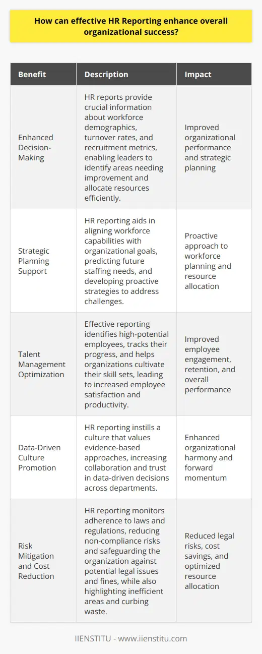 Effective HR Reporting and Organizational Success Effective HR reporting proves crucial in enhancing organizational success. It translates vast data into actionable insights. These insights guide leaders in making informed decisions. Organizations thus benefit from improved performance management and strategic planning. Enhanced Decision-Making HR reports provide leaders with vital information. This information concerns workforce demographics, turnover rates, and recruitment metrics. Leaders use these metrics to make critical decisions. They identify areas needing improvement. Also, they allocate resources more efficiently. Strategic Planning Support HR reporting aids in strategic planning. It aligns workforce capabilities with organizational goals. Data-analyzed trends predict future staffing needs. Leaders foresee challenges. They develop strategies proactively. Talent Management Optimization Effective reporting improves talent management. It identifies high-potential employees. It also assists in tracking their progress. Organizations can thus cultivate their skill sets. They engage and retain top talent. Employee satisfaction and productivity rise. Data-Driven Culture Promotion A culture that values data thrives on evidence-based approaches. HR reporting instills this culture. Employees across departments trust data-driven decisions. Collaboration increases. This harmonization propels the organization forward. Risk Mitigation Organizations face various compliance risks. HR reporting monitors adherence to laws and regulations. Non-compliance risks reduce. It thus safeguards the organization against potential legal issues and fines. Cost Reduction Resource optimization results from effective HR reporting. It highlights inefficient areas. Actions follow to curb waste. Cost savings result. Organizations allocate funds to more impactful investments. Improved Communication Reports facilitate clear communication. They provide a basis for dialogue among departments. Understanding increases. Misinterpretations decrease. Common goals become the focus. Employee Development and Retention HR reports uncover training needs. They reveal skill gaps. Targeted training programs emerge. Employees grow. They feel valued. Retention rates improve. Competitive Advantage Gain Finally, effective HR reporting offers a competitive advantage. It enables organizations to adapt quickly. They respond to industry changes with agility. They attract top talent. They meet market demands. Success ensues. In summary, HR reporting directly contributes to organizational success. It enables precise decision-making. It supports strategic initiatives. It optimizes talent management. It fosters a data-driven culture. It reduces risks and costs. It clarifies communication. It aids in employee development. Organizations thus gain an edge in todays competitive landscape.
