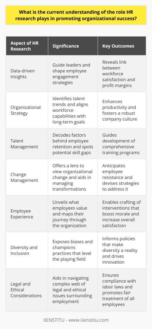 Understanding HR Research in Organizational Success Human Resources (HR) research holds a pivotal role in deciphering the complexities of organizational dynamics. It informs policy, enhances strategic decision-making, and refines management practices. This field has evolved. It mirrors the intricacies of modern workplaces. The Essence of HR Research Data-driven insights characterize todays HR research.  These insights guide leaders. They shape employee engagement strategies. They bring to light the link between workforce satisfaction and profit margins. Companies now view HR data not as a by-product of operations but as a strategic asset.  Employee turnover rates ,  performance metrics , and  talent acquisition efficiencies  serve as indices. They drive competitive advantage. HR Research and Organizational Strategy HR research underpins organizational strategy.  It does so by identifying talent trends. It aligns workforce capabilities with long-term goals. It ensures a fit between the employees aspirations and the organizational vision. This harmony enhances productivity. It also fosters a robust company culture. Enhancing Talent Management Effective talent management remains a foremost goal of HR research. This research decodes the factors behind employee retention. It spots potential skill gaps. It guides the development of comprehensive training programs. In an ever-shifting skills landscape, this adaptability proves crucial. Facilitating Change Management Organizations undergo constant change. HR research offers a lens to view this change. It aids in managing transformations with minimal disruption. It anticipates employee resistance. It devises strategies to address it. Shaping Employee Experience Employee experience stands at the heart of HR initiatives. Research unveils what employees value. It maps their journey through the organization. These insights enable the crafting of interventions. They boost morale. They increase overall satisfaction. Promoting Diversity and Inclusion Diversity and inclusion are more than buzzwords. They are imperatives for modern firms. HR research exposes biases. It champions practices that level the playing field. A diverse workforce drives innovation. Research informs policies that make diversity a reality. Navigating Legal and Ethical Considerations HR research aids in navigating the complex web of legal and ethical issues surrounding employment. It ensures compliance with labor laws. It promotes fair treatment of all employees. Thus, it guards against costly litigation. In conclusion, HR research offers the compass by which organizations can steer toward success. It discerns the human element in corporate equations. It translates into actions that enrich both the individual and the collective. Firms that invest in HR research reap the benefits of a responsive, high-performing, and committed workforce.