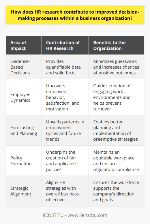 HR Research and Decision-Making in Business Organizations HR research plays a crucial role in enhancing decision-making processes within business entities. It probes into various facets of workforce management. This scrutiny aids in crafting informed strategies. Thus, it greatly supports organizational success. Evidence-Based Decisions HR research fosters evidence-based decision-making. Leaders get access to quantifiable data. This data roots decisions in solid facts. Such an approach minimizes guesswork. It increases the chances of positive outcomes. Understanding Employee Dynamics Research sheds light on employee behavior and satisfaction. It uncovers what motivates staff. These insights guide the creation of engaging work environments. They help prevent turnover. Forecasting and Planning HR research aids in anticipating future trends. It unveils patterns in employment cycles. This way, companies plan better. They can implement preemptive strategies to handle potential challenges. Policy Formation Solid research underpins effective policy formation. It ensures the creation of fair and applicable policies. These are crucial for maintaining an equitable workplace. Training and Development Investigation into effective training methods is part of HR research. It helps determine which programs enhance employee skills best. Thus, it guides investments in professional development. Legal Compliance Staying updated on labor laws is vital. HR research assists in maintaining regulatory compliance. It protects the organization from potential legal entanglements. Enhancing Productivity Studies help understand factors influencing productivity. They provide a basis for interventions that bolster employee output. Strategic Alignment HR research aligns HR strategies with business objectives. It ensures the workforce supports the companys overall direction. Measuring HR Effectiveness It is pivotal to evaluate HR initiatives. HR research presents the tools for this vital feedback. It leads to continual improvement in HR functions. Innovation and Competitive Advantage Research nurtures innovation within HR practices. Innovative HR practices can yield a significant competitive edge. In summary, HR research creates a backbone for informed and strategic decision-making. It supports each layer of the HR spectrum. Through it, businesses enhance their operations and secure a more prosperous future.