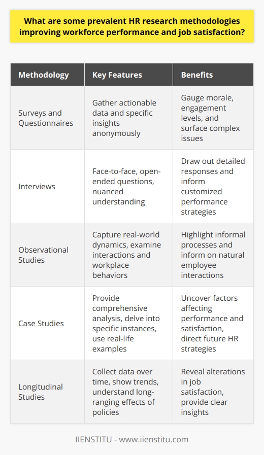 Understanding HR Research Methodologies Human Resources (HR) stands central to nurturing workforce performance and job satisfaction. Key methodologies emerge from rigorous research. These inform evidence-based practices. They drive employee outcomes effectively. Surveys and Questionnaires Surveys gather actionable data. Questionnaires provide specific insights. They remain crucial for HR research. Employees voice their satisfaction anonymously. Companies gauge morale and engagement levels. Complex issues surface through simple questions. This research shapes targeted interventions. Interviews Face-to-face interviews reveal depth. They offer nuanced understanding of employee perspectives. HR professionals ask open-ended questions. These draw out detailed responses. Interview data inform customized performance strategies. Observational Studies Observations capture real-world dynamics. HR examines interactions and workplace behaviors. These observations highlight informal processes. They inform on natural employee interactions. Case Studies Case studies provide comprehensive analysis. They delve into specific instances. Real-life examples underpin these studies. Lessons learned direct future HR strategies. Case studies uncover factors affecting performance and satisfaction. Longitudinal Studies Long-term impacts demand longitudinal research. Data collected over time show trends. HR understands long-ranging effects of policies. Alterations in job satisfaction become clear. Experimental Designs Controlled experiments isolate variables. HR tests specific interventions. Pre and post tests compare outcomes. This research design elucidates cause-and-effect relationships empirically. Qualitative Analysis Nuanced data inform qualitative research. Themes emerge from rich descriptions. Employee stories paint the broader picture. This analysis values the human element. Mixed-Methods Approaches Combining qualitative and quantitative methods enhances understanding. Mixed methods offer comprehensive insight. They balance numeric trends with narrative depth. Robust conclusions stem from these divergent data types. Concluding Thoughts Improvement rests on consistent research. Diverse methodologies meet unique organizational needs. HR harnesses these to fuel improvement. Effective research translates to enhanced job satisfaction and workforce performance. The pursuit of evidence-based HR practices thus continues. It unfolds with methodological rigor and an eye toward the intricate human elements at play within the modern workforce.