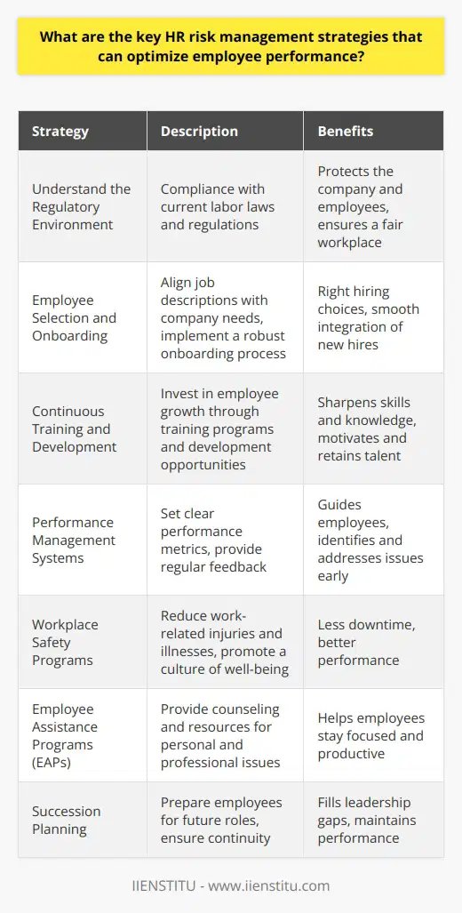 Key HR Risk Management Strategies Human Resources (HR) professionals face the challenging task of managing risks related to employee performance. They implement several strategies to mitigate these risks effectively. Understand the Regulatory Environment Compliance with laws and regulations is crucial. HR must know current labor laws. This protects the company and employees. It ensures a fair workplace. Employee Selection and Onboarding Right hiring choices are foundational. Job descriptions must align with company needs. A robust onboarding process integrates new hires smoothly. Continuous Training and Development Companies must invest in employee growth. Training programs sharpen skills and knowledge. Development opportunities motivate and retain talent. Performance Management Systems Clear performance metrics guide employees. Regular feedback strengthens performance. These systems identify and address issues early. Workplace Safety Programs Safety reduces work-related injuries and illnesses. It promotes a culture of well-being. This leads to less downtime and better performance. Employee Assistance Programs (EAPs) EAPs support personal and professional issues. They provide counseling and resources. This helps employees stay focused and productive. Succession Planning Leadership gaps affect performance. Succession plans ensure continuity. They prepare employees for future roles. Conflict Resolution Mechanisms Workplace conflicts are inevitable. Timely conflict resolution maintains harmony. It keeps the team focused. Flexibility and Work-Life Balance Flexible work options attract top talent. They improve satisfaction and reduce burnout. This leads to better performance. Clear Communication Channels Open communication builds trust. It encourages employee input. This can reveal potential risks and opportunities. Regular Audits and Assessories Internal audits detect areas of risk. This helps HR to strategize effectively. Continuous improvement is the goal. Diverse and Inclusive Culture Diversity brings different perspectives. Inclusion increases engagement. This leads to innovative solutions and better performance. Incorporating these strategies, HR departments can optimize employee performance. They create a resilient and agile workforce capable of overcoming challenges and driving the companys success.