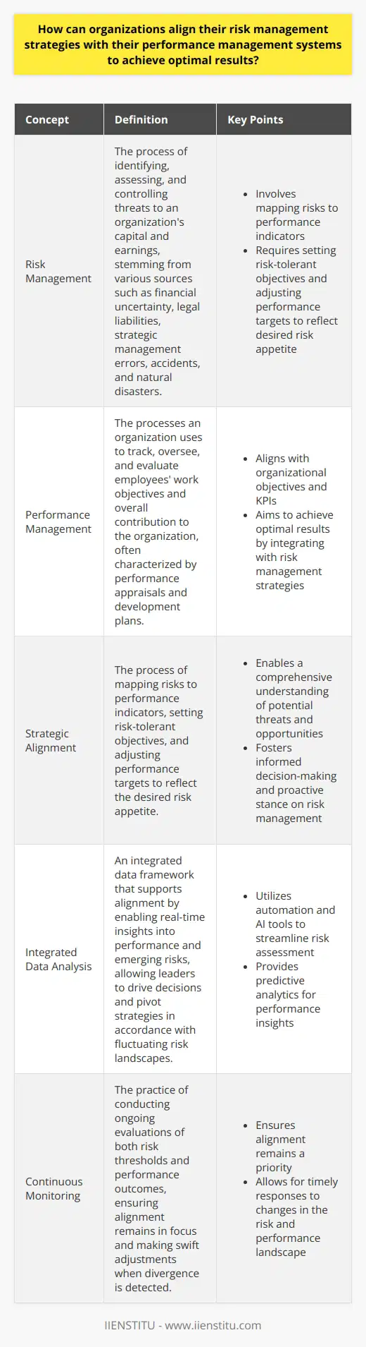 Understanding the Interplay Organizations seek to balance risk and performance. Doing so hinges on integrating risk management strategies with performance management systems. This integration enables a comprehensive understanding of potential threats and opportunities. It aligns with organizational objectives and KPIs, achieving optimal results. Risk Management and Performance Management: Definitions Risk management involves identifying, assessing, and controlling threats to an organizations capital and earnings. These threats or risks could stem from a variety of sources. It includes financial uncertainty, legal liabilities, strategic management errors, accidents, and natural disasters. Performance management , however, refers to the processes an organization uses. They track, oversee and evaluate employees work objectives and overall contribution to the organization. It is often characterized by performance appraisals and development plans. Aligning the Two Strategic Alignment Organizations must map risks to performance indicators. Strategic alignment between risk and performance means setting risk-tolerant objectives. It also requires adjusting performance targets to reflect the desired risk appetite. Communication and Culture Clear communication plays a pivotal role. It conveys the intertwined nature of risk and performance. A culture of risk awareness fosters informed decision-making. This awareness among all employees encourages a proactive stance on risk management. Integrated Data Analysis An integrated data framework supports alignment. It enables real-time insights into performance and emerging risks. Leaders use data to drive decisions. They pivot strategies in accordance with fluctuating risk landscapes. Continuous Monitoring Regular monitoring ensures alignment remains in focus. Organizations must conduct ongoing evaluations of both risk thresholds and performance outcomes. Adjustments occur swiftly when divergence is detected. The Role of Technology Innovative technologies enhance alignment efforts. Automation and AI tools streamline risk assessment. They provide predictive analytics for performance insights. Key Steps for Successful Integration - Define clear objectives that acknowledge risk and performance goals. - Establish a risk-aware culture across the organization. - Deploy integrated risk and performance management software. - Promote open communication about risks and performance expectations. - Regularly review and update risk management and performance strategies. Conclusion Organizations striving for optimal results must weave risk management strategies with performance systems. Alignment of these facets demands strategy, communication, and technology. It also requires an adaptive mindset prepared to respond to an ever-changing risk and performance landscape.