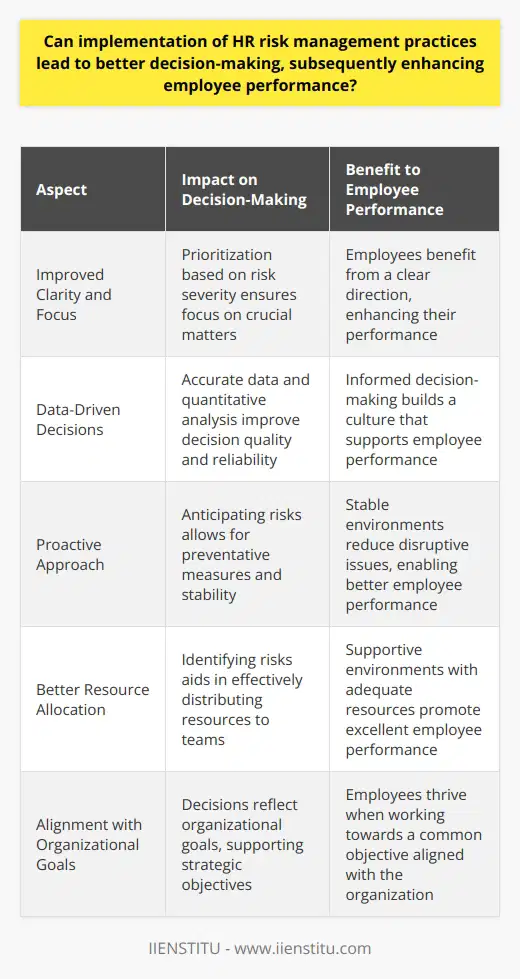 HR Risk Management and Decision-Making HR risk management practices enhance decision-making . Good decisions support effective strategies. These strategies foster high employee performance. Risk management identifies possible HR-related risks. Examples include compliance issues and talent shortages. Improved Clarity and Focus Clear risk identification aids in setting priorities. Each risk needs addressing based on severity. This approach assures decision-makers focus on crucial matters. Prioritization thus becomes straightforward. Employees benefit from a clear direction. Data-Driven Decisions Risk management relies on data. Accurate data improves decision quality. Quantitative analysis identifies trends and predicts outcomes. Decisions backed by data are more reliable. Over time, this builds a culture of informed decision-making. Proactive Rather Than Reactive Risk management enables proactivity. Anticipating risks allows for preventative measures. This ensures stability within the organization. Stable environments help employees perform better. They reduce the likelihood of disruptive issues. Better Allocation of Resources Identifying risks aids with resource allocation. Managers can distribute resources effectively. Teams receive the support they need. Supportive environments promote excellent employee performance. Consistency in Decision-Making Standardized risk management aids in consistency. Decisions follow an established framework. Consistency reduces confusion and errors. It ensures fairness and equity in the workplace. Aligned with Organizational Goals Risk management aligns with organizational goals. Decisions reflect these goals. Aligning decisions with goals supports strategic objectives. Employees thrive when they work towards a common objective. Enhanced Communication Risk management improves communication. It requires dialogue between departments. Open communication builds trust. Trust is vital for high employee performance. It also empowers employees to voice concerns and ideas. Enables Continuous Improvement Continuous improvement is central to risk management. Regular reviews of decisions ensure they remain effective. This culture of review promotes an environment of learning and development. In turn, it enhances employee performance. By adopting HR risk management practices, organizations can therefore make better decisions. Better decisions lead to an engaged and high-performing workforce. Implementing HR risk management is not just about mitigating risks. It also serves as a foundation for sustainable growth and employee satisfaction.