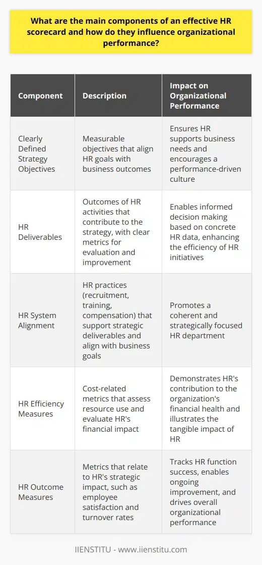Understanding the HR Scorecard The HR scorecard serves as a strategic tool. It aligns human resource policies with overall organizational strategies. This tool measures HR functions effectiveness. It transforms abstract human capital into concrete strategic outcomes. Successful HR scorecards encompass several main components. Each influences the organization uniquely. The Key Components Clearly Defined Strategy Objectives Strategy objectives form the scorecards backbone. They provide direct links to business outcomes. Objectives must stand clear and measurable. HR aligns its goals with these strategically. HR Deliverables HR deliverables represent the outcomes of HR activities. They contribute directly to the strategy. Each deliverable should have clear metrics. Metrics allow for evaluation and improvement. HR System Alignment System alignment concerns HR practices. These practices must support strategic deliverables. Recruitment, training, and compensation fall into this category. All must align coherently with business goals. HR Efficiency Measures Efficiency measures assess resource use. They answer How well are we using our resources? . These are cost-related metrics. They are crucial for evaluating HR financial impact. HR Outcome Measures Outcome measures relate to HRs strategic impact. They determine the achievement of HRs strategic goals. They often include employee satisfaction and turnover rates. The Influence on Organizational Performance Strategic Alignment Strategic alignment ensures HR supports business needs. It bridges the gap between HR activities and strategic goals. It encourages a performance-driven culture. Decision Making Accurate metrics guide informed decision making. Leaders base decisions on concrete HR data. This enhances the efficiency of HR initiatives. Accountability Clear metrics induce accountability. They allow for performance tracking. Accountability in HR activities ensures objectives remain in focus. Performance Evaluation Evaluation measures track HR function success. They enable ongoing improvement. Performance-focused HR drives overall organizational success. Communication Effective scorecards promote transparency. They communicate HRs value and progress. Communication facilitates understanding across the organization. Financial Impact Efficiency in HR translates to cost savings. It shows HRs contribution to the organizations financial health. Financial metrics illustrate the tangible impact of HR. In conclusion, an effective HR scorecard features components critical to weaving HR strategy with business objectives. It turns HR into a strategic partner. It showcases HRs role in driving organizational performance. Implementing these components fosters a culture of accountability and continuous improvement. An organization benefits from a focused and strategically aligned HR department.