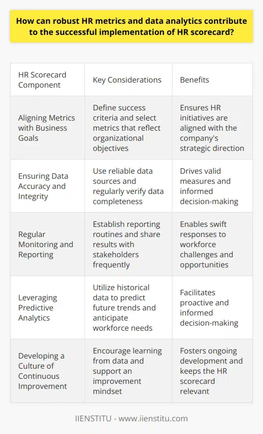 Understanding HR Scorecard The HR scorecard is a strategic tool. It links human resources to a companys goals. It measures how HR contributes to success. The scorecard tracks key metrics. These metrics align with business strategy. Importance of HR Metrics and Data Analytics HR metrics measure HR performance. Data analytics interprets these metrics. Together, they offer insights. These insights drive strategic decisions. They tackle workforce challenges. Robust HR Metrics Quantifiable measures  are key. They reflect HR effectiveness. Robust metrics show the value of HR. They guide improvements. Data Analytics in HR Data analytics  turn metrics into intelligence. They reveal patterns. They predict outcomes. This helps adjust HR strategies. Implementing an Effective HR Scorecard Aligning Metrics with Business Goals Start with the end in mind. Define what success looks like. Choose metrics that reflect these goals. They must mirror organizational objectives. Ensuring Data Accuracy and Integrity Use reliable data sources. Verify data regularly. Ensure data completeness. Accuracy drives valid measures. Regular Monitoring and Reporting Create reporting routines. Track metrics often. Share results with stakeholders. Swift responses depend on regular updates. Leveraging Predictive Analytics Use historical data. Predict future trends. Make informed decisions. Anticipate workforce needs. Making Data-Driven Decisions Rely on data analysis. Make objective decisions. Avoid baselines without evidence. Drive change with facts. Closing the Feedback Loop Gather feedback after decisions. Understand impacts on metrics. Adjust strategies as needed. Use feedback to refine. Developing a Culture of Continuous Improvement Encourage learning from data. Support an improvement mindset. This keeps the HR scorecard relevant. It fosters ongoing development. Conclusion HR metrics and data analytics are crucial. They ensure a successful HR scorecard implementation. They lead to informed and strategic decision-making. They promote a data-driven culture. They transform HR into a strategic partner.