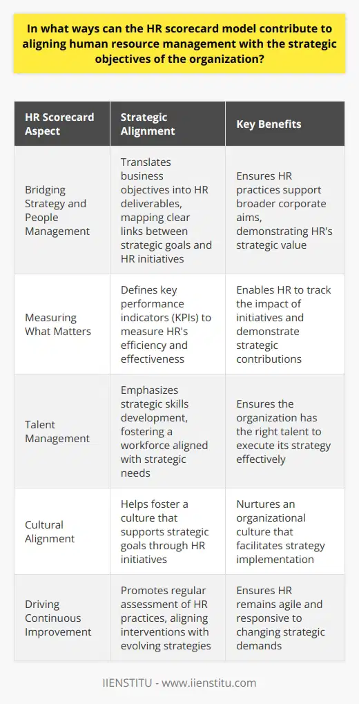 The HR Scorecards Strategic Role Human Resource Management (HR) plays a crucial role in executing a companys strategy. The HR scorecard model emerges as a strategic partner. It aligns HR with organizational goals. Bridging Strategy and People Management The HR scorecard translates business objectives into HR deliverables. It maps out the clear links between strategic goals and HR initiatives. This alignment ensures that HR practices support broader corporate aims. Measuring What Matters Metrics are vital. The HR scorecard involves defining key performance indicators (KPIs). These KPIs measure HRs efficiency. They track the effectiveness of HR initiatives. Such metrics enable HR to demonstrate its strategic value. Defining Clear Objectives The model prompts HR to set clear targets. These reflect strategic business aims. Clear objectives guide HR activities. They make HRs impact on strategy visible. - Strategy Execution The HR scorecard turns strategy into executable tasks. HR policies and practices align with these tasks. The alignment ensures that HR actively contributes to strategy execution. - Talent Management Talent is crucial for strategic success. The HR scorecard emphasizes strategic skills development. It fosters a workforce aligned with strategic needs. - Cultural Alignment Company culture affects strategy implementation. The HR scorecard helps foster a culture that supports strategic goals. It ensures HR initiatives nurture the right organizational culture. - Change Management Strategies often invoke change. The HR scorecard equips HR to manage change effectively. It does so by linking change management practices with strategic needs. Enhancing Accountability The HR scorecard enhances HRs accountability. It does this through quantifiable outcomes. HR can thus clearly articulate its contributions to strategic goals. Driving Continuous Improvement This model promotes regular assessment of HR practices. Continuous improvement becomes a norm. HR interventions always align with evolving strategies. Fostering Strategic Competence HR becomes a strategic player. It uses the HR scorecard to develop competencies that serve strategic aims. HR professionals, therefore, become strategic partners. Conclusion The HR scorecard stands as a pivotal tool for weaving HR into the strategy fabric of an organization. It ensures that HR not only supports but also drives the achievement of strategic objectives. HR ceases to be a mere back-office function. It becomes a core lever for strategic success.