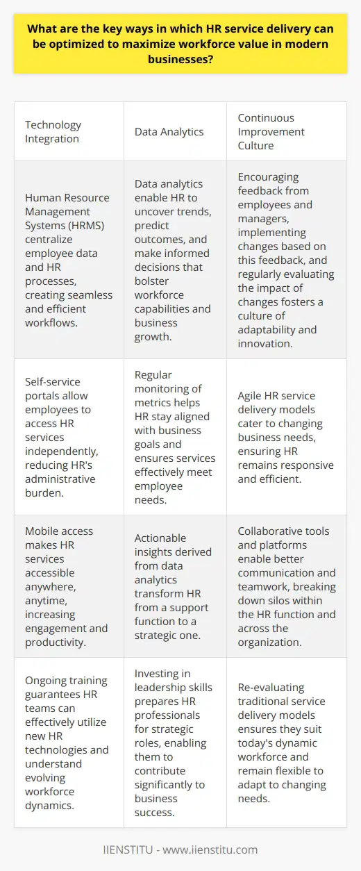 Understanding HR Service Delivery Optimization In the realm of modern business, high-performing human resource (HR) departments are crucial. They streamline operations and enhance workforce efficiency. To optimize HR service delivery, a strategic approach is vital. This includes integrating technology, improving data analytics, and fostering a culture of continuous improvement. Embracing Technology for Streamlined Operations Technology  plays a crucial role in HR optimization. It automates mundane tasks and frees up HR professionals to focus on strategic initiatives. Key technological tools include: -  Human Resource Management Systems (HRMS):  This software centralizes employee data and HR processes. It creates seamless, efficient workflows. -  Self-service portals:  Employees can access HR services independently. This reduces HRs administrative burden. -  Mobile access:  HR services become accessible anywhere, anytime. This increases engagement and productivity. Utilizing Data Analytics for Decision Making Data analytics transform HR from a support to a strategic function. Actionable Insights HR can use data to uncover trends, predict outcomes, and make informed decisions. Data-driven decisions bolster workforce capabilities and business growth. Continuous Measurement Regular metrics monitoring helps HR stay aligned with business goals. It also ensures services meet employee needs effectively. Fostering a Continuous Improvement Culture An improvement-focused culture encourages adaptability and innovation. HR can embed this culture by: - Encouraging feedback from employees and managers. - Implementing changes based on this feedback. - Evaluating the impact of changes regularly. Re-evaluating Service Delivery Models Traditional models may not suit todays dynamic workforce. Flexible Service Delivery Agile HR service delivery models cater to changing business needs. They ensure HR remains responsive and efficient. Collaboration Collaborative tools and platforms enable better communication and teamwork. They break down silos within the HR function and across the organization. Investing in Skills and Development Training is crucial for HR professionals to stay current. Relevant Training Ongoing training guarantees HR teams can utilize new HR technologies effectively. It also ensures they understand evolving workforce dynamics. Leadership Development Investing in leadership skills prepares HR professionals for strategic roles. They can then contribute significantly to business success. HR service delivery optimization requires a multifaceted approach. Integrating technology, leveraging data, fostering a culture of continuous improvement, re-evaluating service models, and investing in skills are crucial. These steps maximize workforce value and contribute to the overall success of modern businesses.