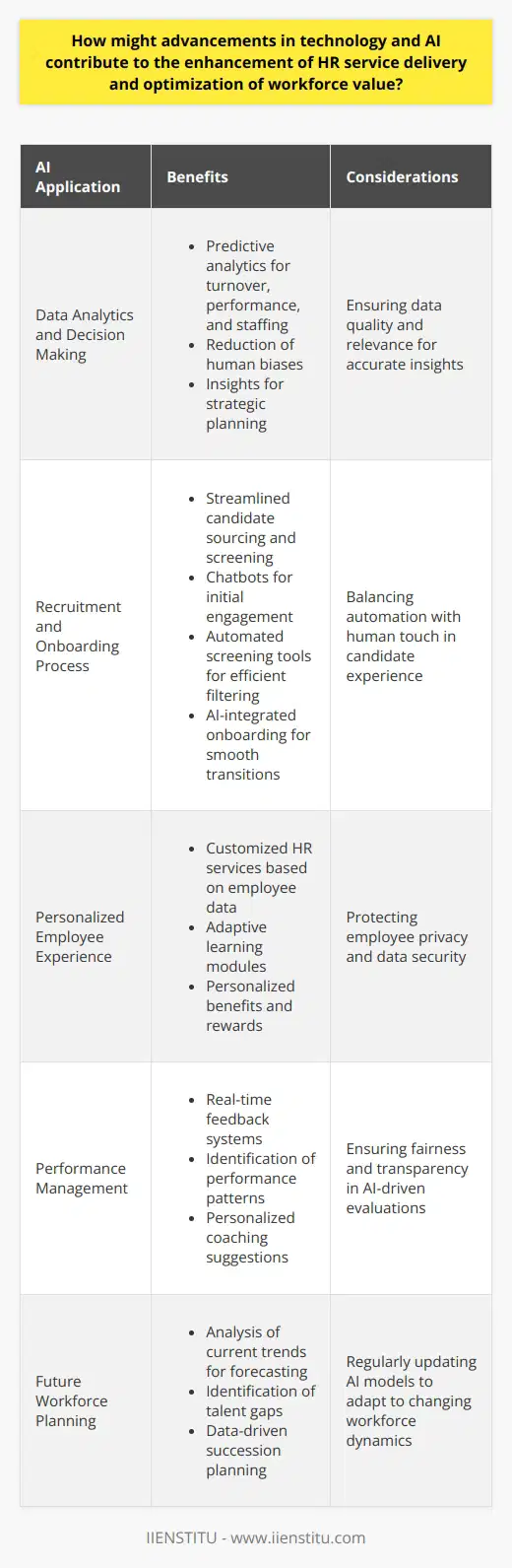 Harnessing AI for Strategic HR Transformation Technological advancements stand at the frontline of workforce revolution. Artificial intelligence (AI) reshapes the HR landscape. It brings efficiency and data-driven insights to HR practices. We explore how these innovations enhance HR service delivery. We also examine the optimization of workforce value. Data Analytics and Decision Making Data stands as the new oil in todays economy. AI leverages this data for improved decision making.  Predictive analytics  plays a key role here. It anticipates employee turnover, assesses performance, and forecasts staffing needs. This practice ensures that HR teams make informed decisions. -  AI-driven analysis  sifts through vast data. -  Insights emerge  that guide strategic planning. -  Human biases reduce , ensuring objectivity. Recruitment and Onboarding Process AI transforms the recruitment landscape. It streamlines candidate sourcing and screening efficacy. It enables the matching of job seekers to suitable positions seamlessly. Chatbots aid in the initial stages of recruitment. They ensure that the potential employee engagement starts strong. - Chatbots  address inquiries , saving time. -  Automated screening tools  filter candidates effectively. -  Onboarding processes  now integrate AI for smooth transitions. Personalized Employee Experience Employees value personalized interactions. AI crafts these personalized experiences at scale. It learns from employee data to customize their HR services.  -  Learning modules adapt  to individual needs. -  AI tools track progress , suggesting improvements. - Personalization in  benefits and rewards  is now possible. Enhancing Training and Development Employee growth aligns closely with organizational success. AI platforms support personalized and on-demand learning. AI identifies skills gaps and recommends tailored training programs. - Employees  receive relevant courses . -  Expert systems mentor  with precision. -  Real-time feedback  nurtures continual improvement. Performance Management Performance management redefines itself with AI. Real-time feedback systems replace annual reviews. AI isolates performance patterns. It suggests corrective actions. -  Continuous evaluation  supersedes traditional appraisals. - AI identifies  strengths and weaknesses  promptly. - It offers  personalized coaching suggestions . Operational Efficiency AI automates routine HR tasks. It reduces administrative burdens significantly. As a result, HR professionals focus on strategic roles. -  Payroll processes automate  for accuracy. -  Benefits administration simplifies  through technology. -  Employee queries resolve  with AI-enabled systems. Future Workforce Planning AI tools analyze current trends to forecast future workforce needs. They simulate various scenarios to help in planning. -  Talent gaps become apparent  swiftly. -  Strategic hiring plans develop  with foresight. -  Succession planning  gets a data-driven approach. Ethical and Legal Considerations Advancements prompt ethical and legal considerations. AI applications in HR must respect privacy and comply with regulations. - Data protection laws  hold utmost priority . - Employee consent is  necessary for data use . - AI systems  avoid discriminatory practices . AI and technology stand as catalysts in transforming HR. They offer unprecedented levels of efficiency and strategic insight. They harness the full potential of the workforce. As these technologies evolve, so too will the value they bring to HR service delivery and workforce optimization. It is an era of intelligent human resource management. This era promises to unleash the full value of human capital in unprecedented ways.