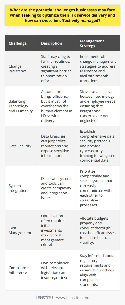 Defining HR Service Delivery Optimization Optimizing HR service delivery proves vital for efficiency. It encompasses streamlining processes and enhancing staff experience. This optimization impacts the whole organization. Hence, businesses must address this with care. Exploring the Challenges Addressing Change Resistance People often resist change. Staff may cling to familiar routines. This proves a significant barrier. Businesses can manage this through robust change management strategies. Balancing Technology and Humanity Automation brings efficiency. Yet, it must not overshadow the human element. Companies should strive for balance. They should not neglect employee needs or insights. Ensuring Data Security Data breaches jeopardize reputations. They risk sensitive information exposure. Firms need comprehensive data security protocols. Cybersecurity training becomes equally important. Integrating Systems Different systems and tools create complexity. Integration issues can arise. Businesses should therefore prioritize compatibility. They should select systems that easily communicate. Managing Costs Cost management remains critical. Optimization often demands initial investment. Proper budget allocation and cost-benefit analysis are essential. Adhering to Compliance Regulatory compliance cannot be overlooked. Non-compliance incurs legal risks. Companies must stay informed about relevant legislation. They need to ensure their HR practices align. Training and Development Skills development requires attention. Employees must handle new systems. Ongoing training and support facilitate this transition. Measuring Effectiveness Continuous improvement is key. Metrics should measure HR service delivery. This helps companies to identify and act on underperformance. Managing the Challenges Effectively Empower Leadership Communication from the top influences success. Leaders must demonstrate commitment. They should communicate the changes value. Engage Employees Employee input proves valuable. Inclusion encourages buy-in. Regular feedback can guide the optimization process. Choose the Right Technology Not every tool fits. Businesses should assess their needs carefully. They must then choose solutions that align with operational goals. Prioritize Cybersecurity This cannot be stressed enough. Regular audits and updates help. Staff training on security practices does too. Simplify Integration Seek simplicity in technology. Minimize unnecessary complexities. Ensure clear documentation for IT systems. Budget Realistically Adequate resources should support the change. Financial oversight helps avoid overspending. It ensures value for each dollar spent. Stay Updated on Compliance Legal advice is crucial. Regular check-ins help. They keep practices within legal guidelines.  Offer Comprehensive Training Training should be ongoing . Support must be readily available. This ensures confident and competent staff. Implement Feedback Loops Adjustments are inevitable. Feedback aids in this. It should drive service delivery enhancements. Conclusion Businesses face distinct challenges with HR optimization. They can manage these through deliberate strategies. Communication, technology choice, training, and proactive governance stand paramount. With thoughtful execution, they can achieve streamlined HR processes that ultimately benefit the entire organization.