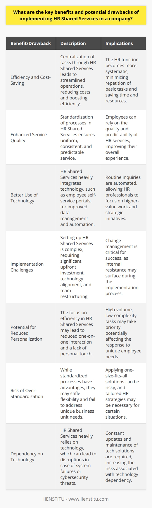 Key Benefits of HR Shared Services Efficiency and Cost-Saving HR Shared Services streamline operations by consolidating tasks centrally. This centralization boosts efficiency and reduces costs through economies of scale. The HR function becomes more systematic, and the repetition of basic tasks is minimized. Thus, time and resources are saved. Enhanced Service Quality Standardization underpins HR Shared Services. Processes become uniform and consistent, resulting in predictable and reliable service. This predictability assures employees of quality. Better Use of Technology Technology is central to HR Shared Services. Systems integrate for improved data management. Employee self-service portals are examples. These technologies automate routine inquiries, freeing HR professionals for higher-value work. Potential Drawbacks of HR Shared Services Implementation Challenges Setting up HR Shared Services is complex and requires significant upfront investment. Aligning technology and restructuring teams takes effort, and internal resistance may surface. Change management is critical for success. Potential for Reduced Personalization HR Shared Services often aim for efficiency. This focus can reduce one-on-one interaction, and employees might miss the personal touch. High-volume, low-complexity tasks gain priority, which may affect response to unique employee needs. Risk of Over-Standardization Standardized processes have advantages. There is a flip side. They may stifle flexibility. Unique business unit needs can suffer. Applying one-size-fits-all solutions is risky. Tailored HR strategies might be necessary. Dependency on Tech HR Shared Services is heavily reliant on technology. System failures cause significant disruptions, tech solutions demand constant updates, and cybersecurity threats rise. These factors increase tech-dependency risks.