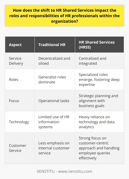 The Shift to HR Shared Services: A Game Changer for HR Professionals Understanding HR Shared Services The move to HR Shared Services (HRSS) is a strategic approach that seeks efficiency and uniformity in delivering HR support. Many organizations now turn to this model to centralize tasks and services. Changes in Roles and Responsibilities With HRSS, HR professionals witness a significant role evolution. They must adapt, re-skill, and anticipate new demands. Traditional, siloed HR tasks give way to a more integrated service delivery. HR staff increasingly specialize in specific HR functions. Generalist roles reduce while expert positions emerge, fostering deep expertise and higher-quality HR support. HR professionals shift their focus from operational tasks to strategic planning. They must now think big-picture and contribute to business strategy, which requires a strong grasp of the organizations vision and objectives. HRSS relies heavily on technology for service delivery. Therefore, professionals must become adept at using HR information systems and understand data analytics to inform decision-making. The shift to HRSS often brings about an internal customer-centric approach. HR pros must now have strong customer service skills. Competence in handling employee queries quickly and effectively is critical. Adapting to the HRSS Model The Learning Curve Adapting to the HRSS model involves a learning curve. Training and development play crucial roles in this transition. HR professionals must stay abreast of best practices in shared services. Collaboration and Teamwork With shared service models, teamwork takes center stage. Cross-functional collaboration is essential for success. HR pros must work in sync with various departments and understand their needs. The Strategic Partner HR becomes a strategic partner within the organization. Pros must align HR functions with business goals. They should offer insights that drive organizational success. Advisory Role HRSS often requires HR to take on an advisory role. HR guides managers and staff through HR processes and systems and provides specialized advice on people management issues. The HRSS model redefines roles and responsibilities within HR. Professionals must now diversify skills and focus on value addition. They should become strategic partners, savvy with technology, and adept in specialized domains. The aim is not merely to reduce costs but to enhance HRs strategic contribution. The ultimate goal: leverage HR to drive organizational success.