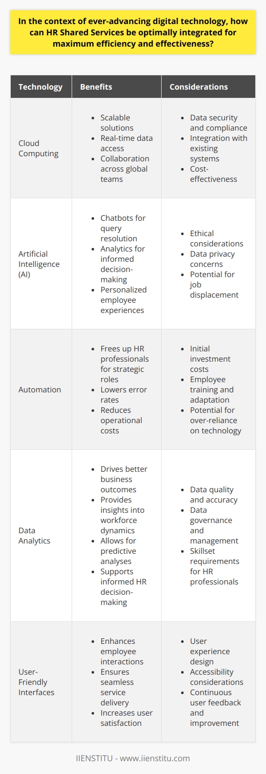 The Digital Evolution in HR Shared Services The digital age has transformed HR Shared Services (HRSS). Advanced technologies now streamline operations, and efficiency and effectiveness have become pivotal metrics. HRSS integration calls for strategic planning and careful consideration of current technologies. Understanding HRSS Integration HRSS integration requires clear objectives that must align with organizational strategies. Integration aims to enhance productivity, improve employee experiences, and reduce redundancies. Leveraging Technology for Integration Cloud computing has become the backbone of HRSS. It allows for scalable solutions. Cloud platforms facilitate real-time data access. They also enable collaboration across global teams. Artificial intelligence (AI) reshapes HR functions. It powers chatbots for query resolution, provides analytics for informed decision-making, and personalizes employee experiences. Automation of repetitive tasks frees up HR professionals, allowing them to focus on strategic roles. It also lowers error rates and reduces operational costs. Data analytics drive better business outcomes, provide insights into workforce dynamics, allow for predictive analyses, and support informed HR decision-making. Strategies for Optimal HRSS Integration - Define clear integration goals - Select technologies that align with business needs - Ensure robust data security and compliance - Focus on user-friendly interfaces - Train HR staff on new systems - Monitor and refine integration processes constantly Employee engagement must be a top priority. Technologies that enhance employee interactions are crucial. Seamless service delivery depends on user satisfaction. Performance metrics must reflect integration success. They must track efficiency and effectiveness gains. Continual feedback loops are essential. Best Practices for HRSS Integration Success Securing Organizational Buy-In Leadership must support HRSS integration, and employees must understand the benefits. Communication strategies are key; they ensure a clear understanding of new processes. Fostering A Culture of Continuous Improvement Organizations must embrace change. They should foster innovation. Continuous improvement should be part of the company culture. Learning opportunities must be ongoing. They ensure teams stay adept at using new technologies. Training allows for rapid adaptation. Assessing and Mitigating Risks Risk assessment is integral to HRSS integration. Potential challenges must be identified early, and mitigation strategies must be in place. Compliance with regulations must remain a constant. Data privacy concerns must be addressed. Security protocols must evolve with technological advances. Integration of HR Shared Services in the digital era presents opportunities. It demands careful consideration of technologies and their applications, strategic planning, and paramount attention to employee experiences. Success hinges on organizational alignment and continuous evaluation. Security and compliance must never be neglected. Through judicious integration, HRSS can reach peak efficiency and effectiveness and contribute significantly to achieving broader business goals.