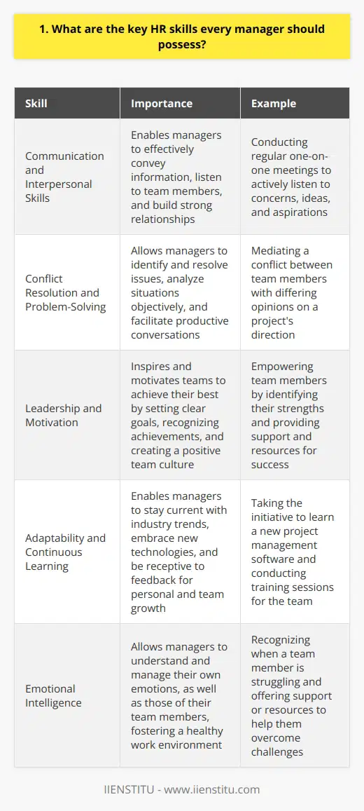 As a manager, possessing key HR skills is crucial for effectively leading and managing your team. These skills enable you to navigate the complexities of human resources and create a positive work environment. Communication and Interpersonal Skills Managers must be excellent communicators, both verbally and in writing. They should actively listen to their team members, provide clear instructions, and offer constructive feedback. Building strong relationships with employees through empathy, trust, and respect is essential. Example from my experience: In my previous role as a marketing manager, I made it a priority to have regular one-on-one meetings with each team member. During these meetings, I actively listened to their concerns, ideas, and aspirations. By fostering open communication, we built a strong sense of trust and collaboration within the team. Conflict Resolution and Problem-Solving Conflicts and challenges are inevitable in any workplace. Managers should be skilled in identifying issues, analyzing situations objectively, and finding effective solutions. They must be able to mediate conflicts and facilitate productive conversations between team members. Personal story: I once had to deal with a conflict between two team members who had differing opinions on a projects direction. By bringing them together and facilitating an open discussion, we were able to find a compromise that satisfied both parties and moved the project forward successfully. Leadership and Motivation Great managers inspire and motivate their teams to achieve their best. They lead by example, setting clear goals and expectations. Recognizing and rewarding employee achievements, providing growth opportunities, and creating a positive team culture are key aspects of effective leadership. My thoughts: I believe that leadership is about empowering others to succeed. When I lead a team, I focus on identifying each individuals strengths and providing them with the support and resources they need to excel. Celebrating successes, no matter how small, helps keep the team motivated and engaged. Adaptability and Continuous Learning In todays rapidly changing business landscape, managers must be adaptable and open to continuous learning. Embracing new technologies, staying updated with industry trends, and being receptive to feedback are essential for personal and team growth. Personal example: When our company introduced a new project management software, I took the initiative to learn it inside out. I then conducted training sessions for my team, ensuring that everyone was comfortable with the new tool. By being adaptable and proactive in learning, we were able to streamline our processes and boost productivity. Developing and mastering these key HR skills takes time and effort, but it is a worthwhile investment for any manager. By prioritizing effective communication, problem-solving, leadership, and adaptability, you can create a positive and productive work environment that brings out the best in your team.