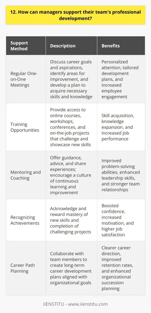 As a manager, I believe that supporting my teams professional development is crucial for their growth and success. I make it a priority to have regular one-on-one meetings with each team member to discuss their career goals and aspirations. During these meetings, we identify areas where they want to improve and develop a plan to help them acquire the necessary skills and knowledge. Providing training opportunities I actively seek out training opportunities for my team, whether its through online courses, workshops, or conferences. I encourage them to attend these events and provide them with the resources they need to succeed. I also create opportunities for them to apply what theyve learned on the job, giving them projects that challenge them and allow them to showcase their new skills. Mentoring and coaching In addition to formal training, I believe in the power of mentoring and coaching. I make myself available to my team members whenever they need guidance or advice. I share my own experiences and insights with them, and I encourage them to do the same with each other. We have a culture of continuous learning and improvement, where everyone is encouraged to learn from one another. Recognizing achievements Finally, I believe in recognizing and rewarding my teams achievements. When someone masters a new skill or completes a challenging project, I make sure to acknowledge their hard work and success. This not only boosts their confidence but also motivates them to continue growing and developing in their careers.