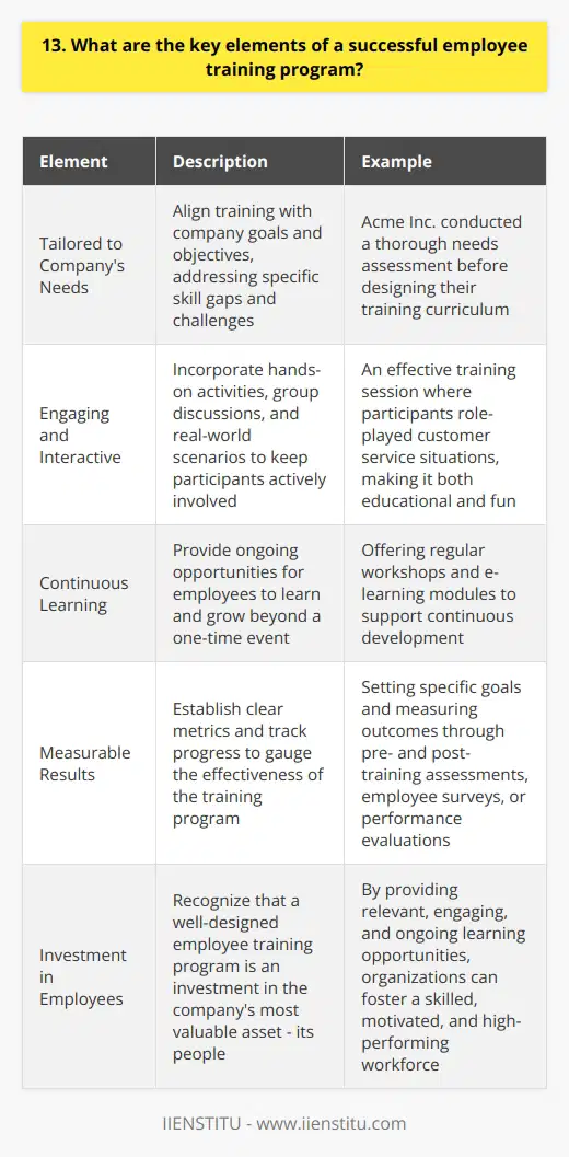 As an experienced HR professional, I believe that a successful employee training program should focus on several key elements: Tailored to the Companys Needs The training program must align with the companys goals and objectives. It should address specific skill gaps and challenges within the organization. When I worked at Acme Inc., we conducted a thorough needs assessment before designing our training curriculum. Engaging and Interactive Hands-on activities, group discussions, and real-world scenarios keep participants actively involved. I remember a particularly effective training session where we role-played customer service situations. It was both educational and fun! Continuous Learning Training shouldnt be a one-time event. Its important to provide ongoing opportunities for employees to learn and grow. At my current company, we offer regular workshops and e-learning modules to support continuous development. Measurable Results To gauge the effectiveness of the training program, its crucial to establish clear metrics and track progress. This could include pre- and post-training assessments, employee surveys, or performance evaluations. I always make sure to set specific goals and measure outcomes to demonstrate the ROI of our training initiatives. In my opinion, a well-designed employee training program is an investment in the companys most valuable asset - its people. By providing relevant, engaging, and ongoing learning opportunities, organizations can foster a skilled, motivated, and high-performing workforce.