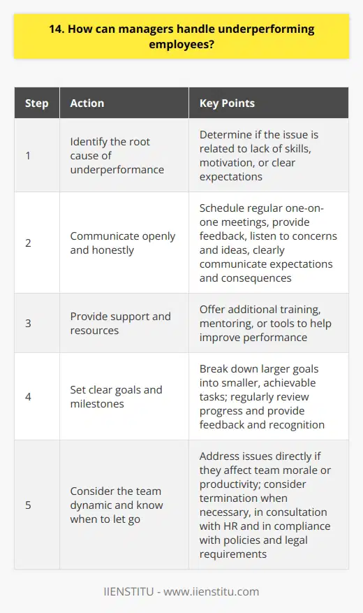 When it comes to managing underperforming employees, I believe in a proactive and supportive approach. In my experience, the first step is to identify the root cause of the underperformance. Is it a lack of skills, motivation, or clear expectations? Once you understand the issue, you can develop a plan to address it. Communication is Key Ive found that open and honest communication is essential. Schedule regular one-on-one meetings with the employee to discuss their performance and provide feedback. Listen to their concerns and ideas for improvement. Clearly communicate your expectations and the consequences of continued underperformance. Provide Support and Resources As a manager, its important to provide the necessary support and resources for the employee to succeed. This may include additional training, mentoring, or tools to help them improve their performance. I remember a time when I worked with an underperforming team member who was struggling with time management. We worked together to create a daily schedule and prioritize tasks, which significantly improved their productivity. Set Clear Goals and Milestones Setting specific, measurable goals and milestones can help the employee stay on track and monitor their progress. Break down larger goals into smaller, achievable tasks. Regularly review their progress and provide feedback and recognition for improvements. Consider the Team Dynamic Its important to consider the impact of an underperforming employee on the rest of the team. If their performance is affecting team morale or productivity, it may be necessary to address the issue more directly. However, be cautious not to single out or embarrass the employee in front of their colleagues. Know When to Let Go Despite your best efforts, there may be times when an employee is unable or unwilling to improve their performance. In these cases, it may be necessary to consider termination. This decision should be made carefully and in consultation with HR to ensure compliance with company policies and legal requirements. In summary, managing underperforming employees requires a combination of communication, support, goal-setting, and knowing when to make tough decisions. By taking a proactive and empathetic approach, managers can help their team members succeed and contribute to the overall success of the organization.
