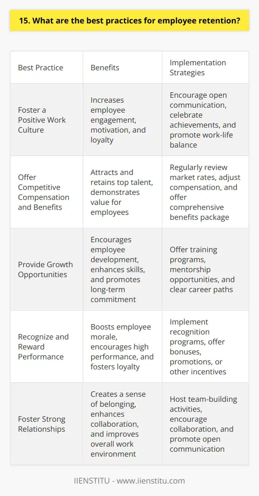 As an HR professional with over a decade of experience, I believe that employee retention is crucial for any organizations success. Here are some best practices that Ive found effective in keeping our valued team members engaged and motivated: Foster a Positive Work Culture Creating a supportive, inclusive, and enjoyable work environment is key to retaining top talent. Encourage open communication, celebrate achievements, and promote work-life balance. When employees feel valued and appreciated, theyre more likely to stick around. Offer Competitive Compensation and Benefits To attract and retain the best employees, its essential to provide competitive salaries and a comprehensive benefits package. Regularly review market rates and adjust compensation accordingly. Consider offering perks like flexible work arrangements, health insurance, and retirement plans. Provide Growth Opportunities Employees want to know that they have room to grow within your organization. Offer training programs, mentorship opportunities, and clear career paths. Encourage employees to take on new challenges and develop their skills. When they see a future with your company, theyre more likely to stay long-term. Recognize and Reward Performance Regularly acknowledge and reward employees for their hard work and accomplishments. Implement a recognition program that highlights outstanding contributions. Offer bonuses, promotions, or other incentives to show your appreciation. When employees feel their efforts are valued, theyre more engaged and loyal. Foster Strong Relationships Encourage strong relationships among team members and between managers and their direct reports. Host team-building activities, encourage collaboration, and promote open communication. When employees have positive relationships at work, theyre more likely to feel a sense of belonging and commitment to your organization. By implementing these best practices, you can create a work environment that encourages employee retention and helps your organization thrive.