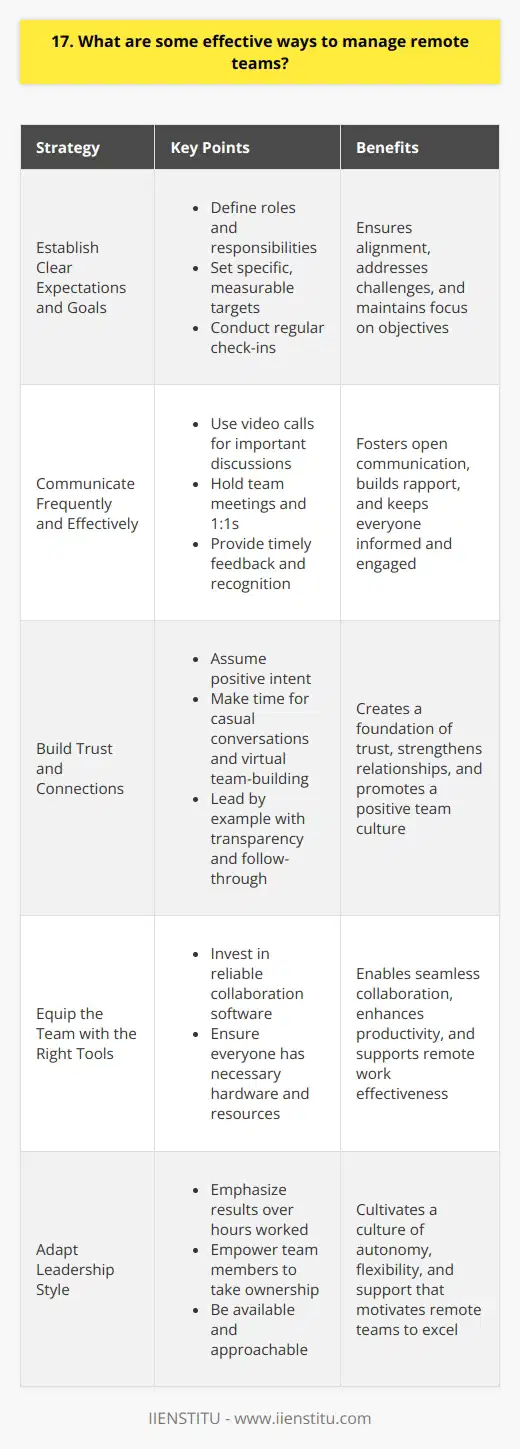Managing remote teams effectively requires a combination of clear communication, trust, and the right tools. Here are some strategies Ive found helpful in my experience leading distributed teams: Establish Clear Expectations and Goals Make sure everyone understands their roles, responsibilities, and what they need to achieve. Set specific, measurable targets. Have regular check-ins to ensure alignment and address any challenges or concerns that arise. Communicate Frequently and Effectively Since you cant just drop by someones desk, its important to overcommunicate. Use video calls for important discussions. Have a mix of team meetings and 1:1s. Provide timely feedback and recognition. Build Trust and Connections Remote work requires a foundation of trust. Assume positive intent and give people space to do their jobs. Make time for casual conversations and virtual team-building to foster relationships. Lead by example with transparency and follow-through. Equip the Team with the Right Tools Invest in reliable collaboration software for video conferencing, instant messaging, project management, and file sharing. Ensure everyone has the hardware and resources they need to be productive from home. Managing remote teams has its challenges, but with the right approach, I believe distributed teams can be highly effective and engaged. The key is being intentional about communication, building a strong team culture virtually, and providing the tools and support people need to do their best work from anywhere.