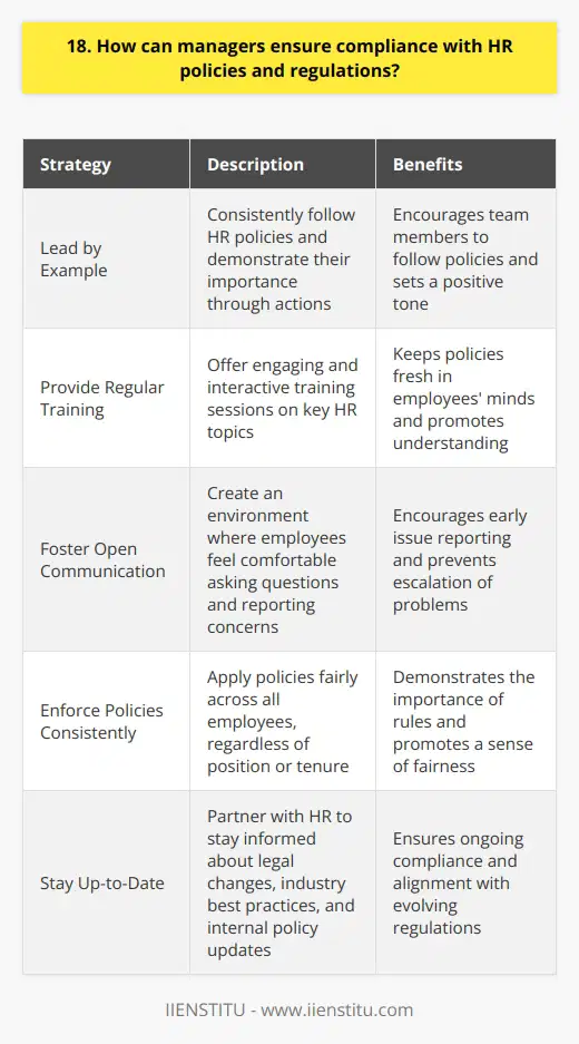 As a manager, ensuring compliance with HR policies and regulations is crucial for maintaining a fair and productive workplace. Here are some strategies I would employ: Lead by Example I believe in setting a positive example for my team. By consistently following HR policies myself, I can demonstrate their importance and encourage others to do the same. When leaders walk the talk, it sends a powerful message. Provide Regular Training Offering frequent training sessions on HR policies keeps them fresh in everyones minds. I would work with HR to develop engaging, interactive training programs that cover key topics like harassment prevention, diversity and inclusion, and proper conduct. Keeping the content relatable and memorable helps it stick. Foster Open Communication Creating an environment where employees feel comfortable asking questions and reporting concerns is essential. I would emphasize my open-door policy and regularly check in with team members. When people know they can come to you without judgment, theyre more likely to raise issues before they escalate. Enforce Policies Consistently Consistent enforcement is key. Playing favorites or letting things slide sends mixed messages. I would strive to apply policies fairly across the board, regardless of a persons position or tenure. Consistent consequences show that the rules matter. Stay Up-to-Date HR regulations evolve over time. To ensure ongoing compliance, I would proactively partner with HR to stay informed about legal changes, industry best practices, and internal policy updates. Regular communication and collaboration between management and HR is the foundation of a compliant workplace.