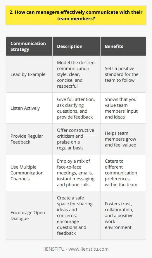 As a manager, I believe that effective communication is the foundation of a successful team. Over the years, Ive learned that managers can foster open and productive communication in several ways: Lead by Example Managers should model the communication style they expect from their team. Be clear, concise, and respectful in your interactions. When you set a positive example, your team will follow suit. Listen Actively Active listening is crucial for managers. Give your full attention to team members when they speak. Ask clarifying questions and provide feedback to show that you value their input. Provide Regular Feedback Dont wait for annual reviews to give feedback. Offer constructive criticism and praise regularly. This helps team members grow and feel valued. Use Multiple Communication Channels People have different communication preferences. Use a mix of face-to-face meetings, emails, instant messaging, and phone calls to cater to everyones needs. Encourage Open Dialogue Create a safe space where team members feel comfortable sharing ideas and concerns. Encourage questions and feedback. This fosters trust and collaboration. Be Transparent Share information openly with your team. Keep them informed about company goals, challenges, and successes. Transparency builds trust and engagement. In my experience, implementing these strategies has led to more effective communication and stronger team bonds. By prioritizing open, honest, and respectful communication, managers can create a positive and productive work environment.