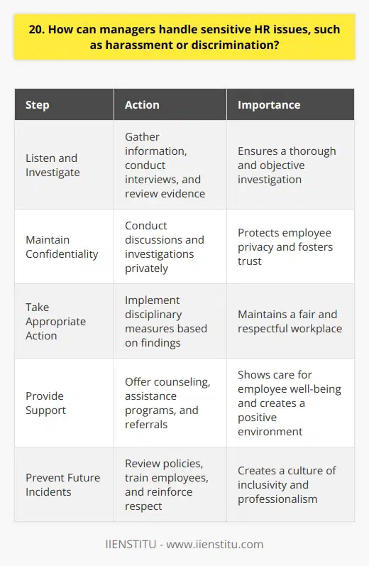 As a manager, handling sensitive HR issues requires a delicate balance of professionalism, empathy, and decisiveness. When faced with allegations of harassment or discrimination, its crucial to take the matter seriously and act swiftly to address the situation. Listen and Investigate The first step is to listen carefully to the employees concerns and gather all relevant information. Conduct a thorough investigation, interviewing all parties involved and reviewing any available evidence. Its essential to remain objective and impartial throughout the process. Maintain Confidentiality Sensitive HR issues demand the utmost confidentiality. Ensure that all discussions and investigations are conducted privately, and emphasize the importance of discretion to everyone involved. Protecting the privacy of the employees is paramount. Take Appropriate Action Once the investigation is complete, take appropriate action based on the findings. If the allegations are substantiated, disciplinary measures may be necessary, ranging from warnings to termination, depending on the severity of the offense. Consistency is key to maintaining a fair and respectful workplace. Provide Support Throughout the process, offer support and resources to the affected employees. This may include counseling services, employee assistance programs, or referrals to external organizations. Showing genuine care and concern for their well-being can help foster a positive and inclusive work environment. Prevent Future Incidents To prevent future incidents, review and update company policies and procedures related to harassment and discrimination. Regularly train employees and managers on these policies and reinforce the importance of treating all individuals with respect and dignity. By proactively addressing these issues, managers can create a culture of inclusivity and professionalism.