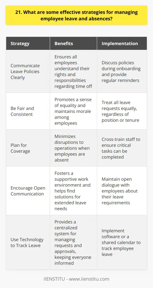 As a manager, I believe that effective strategies for managing employee leave and absences are crucial. Its important to have clear policies in place that outline the procedures for requesting and approving time off. Communicate Leave Policies Clearly I make sure to communicate these policies to all employees during onboarding and regularly thereafter. This helps everyone understand their rights and responsibilities when it comes to taking leave. Be Fair and Consistent Fairness and consistency are key. I treat all leave requests equally, regardless of the employees position or tenure. Favoritism can quickly lead to resentment and damage morale. Plan for Coverage Another strategy I use is to plan ahead for coverage when employees are out. Cross-training staff ensures that critical tasks can still get done even if someone is absent. Encourage Open Communication I also encourage open communication with my team about their leave needs. If someone is dealing with a personal issue that requires extended time off, I work with them to find a solution that meets both their needs and the needs of the business. Use Technology to Track Leave Finally, using a reliable system to track employee leave is essential. Whether its software or a shared calendar, having a centralized place to manage requests and approvals keeps everyone on the same page. By implementing these strategies, Ive been able to effectively manage employee leave and minimize disruptions to our operations. It takes some planning and effort, but the payoff is a happier, more productive team.