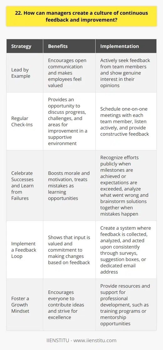 Managers can create a culture of continuous feedback and improvement by leading by example. They should actively seek feedback from their team members and show genuine interest in their opinions. This encourages open communication and makes employees feel valued. Encourage Regular Check-Ins Ive found that scheduling regular one-on-one meetings with each team member is incredibly effective. These check-ins provide an opportunity to discuss progress, challenges, and areas for improvement in a supportive environment. Its important to listen actively and provide constructive feedback during these sessions. Celebrate Successes and Learn from Failures When someone achieves a milestone or exceeds expectations, take the time to recognize their efforts publicly. Celebrating successes boosts morale and motivation. On the flip side, when mistakes happen, treat them as learning opportunities rather than pointing fingers. Encourage your team to analyze what went wrong and brainstorm solutions together. Implement a Feedback Loop Create a system where feedback is collected, analyzed, and acted upon consistently. This could involve regular surveys, suggestion boxes, or even a dedicated email address for improvement ideas. The key is to show that you value the input and are committed to making changes based on the feedback received. Foster a Growth Mindset Encourage your team to embrace challenges and view them as opportunities for growth. Provide resources and support for professional development, such as training programs or mentorship opportunities. When managers prioritize learning and development, it sends a powerful message that continuous improvement is valued within the organization. Remember, building a culture of continuous feedback and improvement takes time and consistent effort. But by leading by example, encouraging open communication, and fostering a growth mindset, managers can create an environment where everyone feels empowered to contribute ideas and strive for excellence.