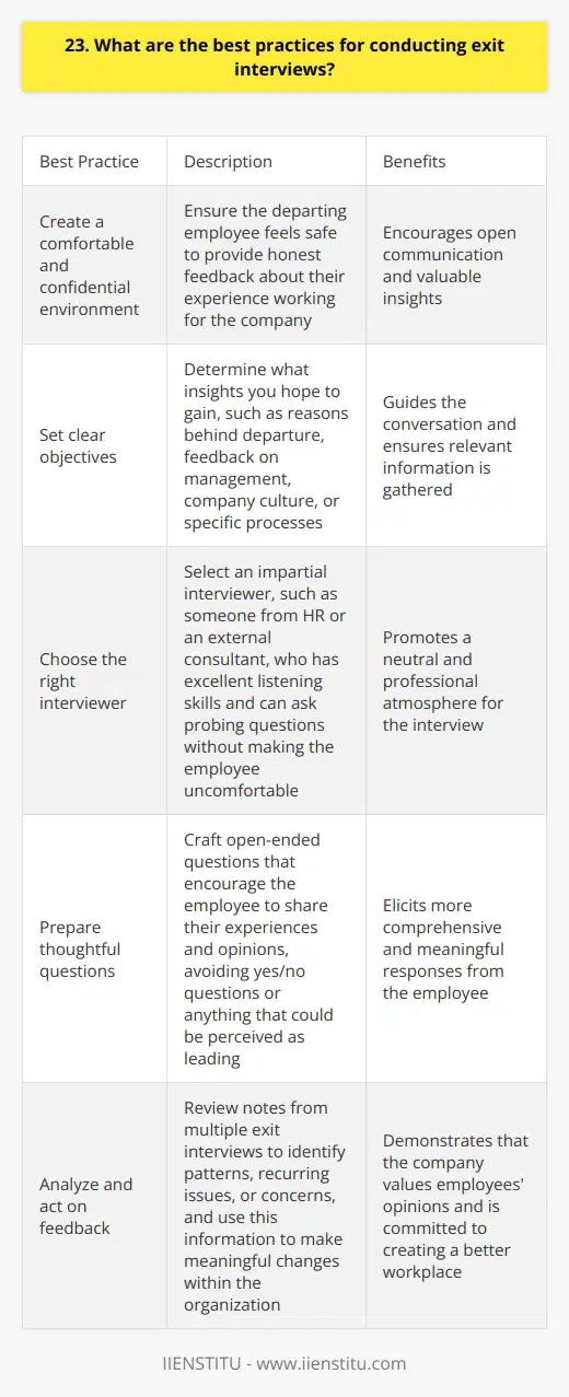 When conducting exit interviews, its crucial to create a comfortable and confidential environment for the departing employee. This encourages them to provide honest feedback about their experience working for the company. Set Clear Objectives Before the interview, determine what insights you hope to gain. Do you want to understand the reasons behind their departure? Are you looking for feedback on management, company culture, or specific processes? Having clear objectives helps guide the conversation. Choose the Right Interviewer Select an interviewer who is impartial and not directly involved in the employees day-to-day work. This could be someone from HR or an external consultant. The interviewer should have excellent listening skills and be able to ask probing questions without making the employee feel uncomfortable. Prepare Thoughtful Questions Craft open-ended questions that encourage the employee to share their experiences and opinions. Avoid yes/no questions or anything that could be perceived as leading. Some example questions include: Listen Actively and Take Notes During the interview, give the employee your full attention. Make eye contact, nod, and encourage them to continue speaking. Take detailed notes so you can refer back to them later and identify common themes across multiple exit interviews. Analyze and Act on Feedback After conducting several exit interviews, review your notes and look for patterns. Are there recurring issues or concerns? Use this information to make meaningful changes within the organization. By acting on feedback, you demonstrate that you value employees opinions and are committed to creating a better workplace. Remember, exit interviews are just one piece of the puzzle. To get a complete picture of your companys strengths and weaknesses, combine insights from exit interviews with regular employee surveys and feedback sessions.