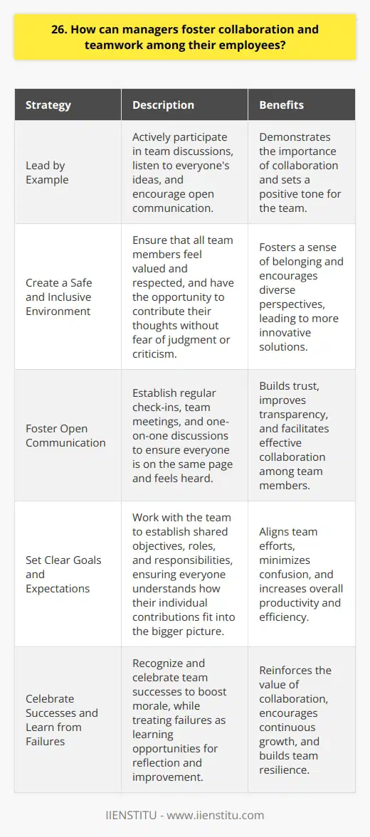 As a manager, fostering collaboration and teamwork is crucial for the success of any organization. Here are some strategies I would implement: Lead by Example I believe in leading by example and demonstrating the importance of collaboration through my own actions. I would actively participate in team discussions, listen to everyones ideas, and encourage open communication. Create a Safe and Inclusive Environment Its essential to create a safe space where all team members feel valued and respected. I would make sure that everyone has an opportunity to contribute their thoughts without fear of judgment or criticism. Foster Open Communication Encouraging open communication is key to building trust and facilitating collaboration. I would establish regular check-ins, team meetings, and one-on-one discussions to ensure that everyone is on the same page and feels heard. Set Clear Goals and Expectations Clearly defined goals and expectations help teams work together effectively. I would work with the team to establish shared objectives, roles, and responsibilities, ensuring that everyone understands how their individual contributions fit into the bigger picture. Celebrate Successes and Learn from Failures Recognizing and celebrating team successes helps boost morale and reinforces the importance of collaboration. At the same time, I believe in treating failures as learning opportunities, encouraging the team to reflect on what went wrong and how we can improve together. By implementing these strategies, I believe I can foster a strong sense of collaboration and teamwork within my team, ultimately leading to better outcomes for the organization as a whole.
