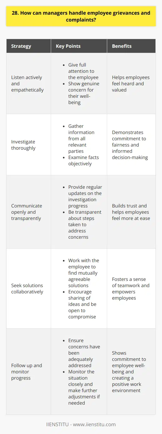 As a manager, its crucial to address employee grievances and complaints promptly and effectively. Here are some strategies to handle such situations: Listen actively and empathetically When an employee comes to you with a grievance, give them your full attention. Listen carefully to understand their perspective and show genuine concern for their well-being. I remember a time when one of my team members was visibly upset, and simply lending an ear helped them feel heard and valued. Investigate thoroughly Once youve listened to the employees concerns, investigate the matter thoroughly. Gather information from all relevant parties and examine the facts objectively. In my experience, taking the time to conduct a comprehensive investigation demonstrates your commitment to fairness and helps you make informed decisions. Communicate openly and transparently Keep the employee informed throughout the process. Provide regular updates on the progress of the investigation and be transparent about the steps youre taking to address their concerns. Ive found that open communication builds trust and helps employees feel more at ease during challenging times. Seek solutions collaboratively Work with the employee to find mutually agreeable solutions to their grievances. Encourage them to share their ideas and be open to compromise. I once had an employee who felt overwhelmed by their workload, and by collaborating with them, we were able to redistribute tasks and create a more balanced schedule. Follow up and monitor progress After implementing a solution, follow up with the employee to ensure their concerns have been adequately addressed. Monitor the situation closely and be prepared to make further adjustments if necessary. In my opinion, regularly checking in shows that you care about their well-being and are committed to creating a positive work environment. Handling employee grievances and complaints can be challenging, but by approaching them with empathy, thoroughness, and a collaborative mindset, managers can foster a culture of trust and respect within their teams.