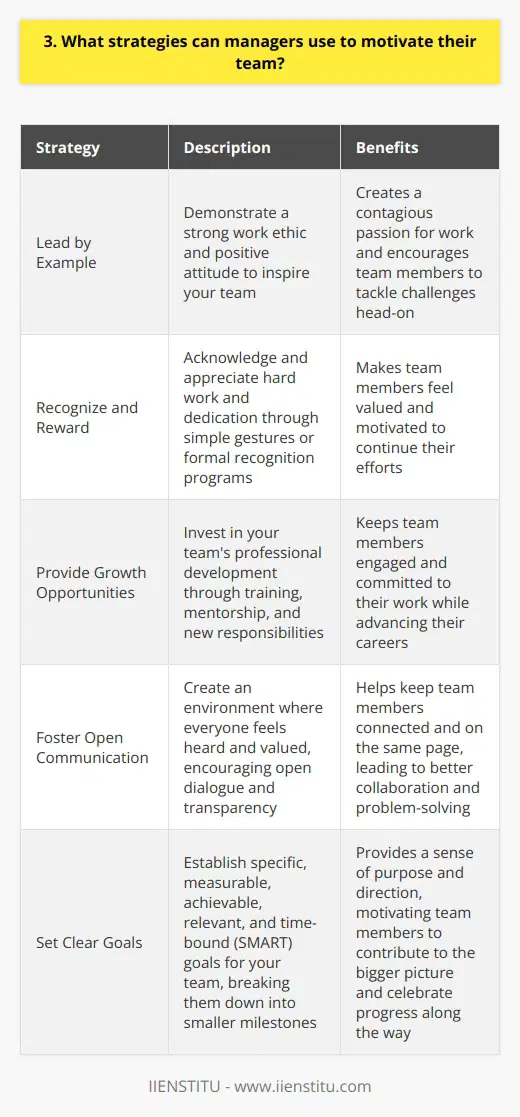 As a manager, keeping your team motivated is crucial for achieving goals and fostering a positive work environment. Here are some effective strategies to inspire and engage your team members: Lead by Example Ive found that demonstrating a strong work ethic and positive attitude is incredibly powerful. When youre passionate about what you do, its contagious. Your team will feel more driven when they see you rolling up your sleeves and tackling challenges head-on. Recognize and Reward Never underestimate the impact of acknowledging a job well done. Whether its a simple  thank you  or a more formal recognition program, showing appreciation for hard work and dedication goes a long way. I remember how valued I felt when a manager took the time to personally praise my efforts on a difficult project. Provide Growth Opportunities Investing in your teams professional development is a win-win. Offer training, mentorship, and chances to take on new responsibilities. When people feel like theyre learning and advancing in their careers, theyre more likely to stay engaged and committed to their work. Foster Open Communication Create an environment where everyone feels heard and valued. Encourage open dialogue, actively listen to ideas and concerns, and be transparent about company goals and decisions. Ive found that regular check-ins and team meetings help keep everyone on the same page and feeling connected. Set Clear Goals People are more motivated when they understand how their work contributes to the bigger picture. Set specific, measurable, achievable, relevant, and time-bound (SMART) goals for your team. Break them down into smaller milestones and celebrate progress along the way. Remember, every team is unique, so its important to adapt your approach based on individual needs and preferences. By consistently employing these strategies and genuinely caring about your teams success, youll create a motivated and high-performing workforce.