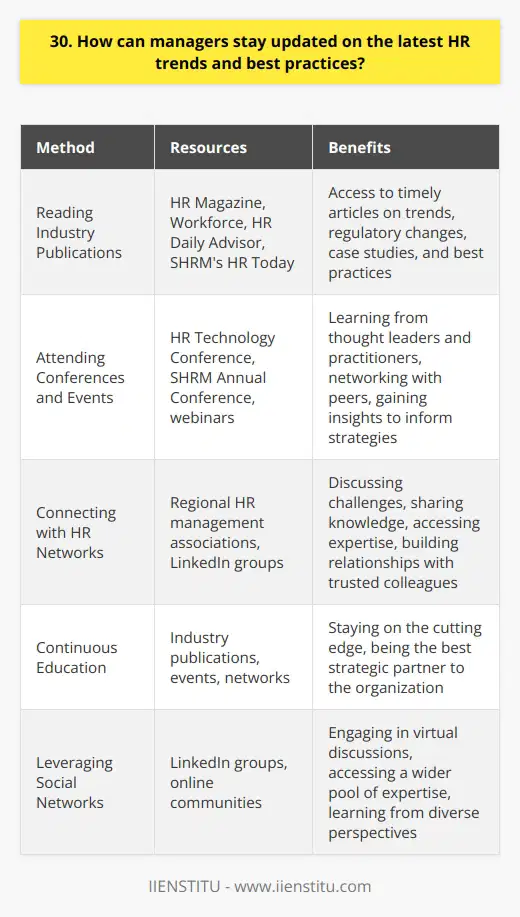 Staying Informed Through Industry Resources I believe its critical for managers to stay current on the latest developments and innovations in human resources. One effective way to do this is by regularly reading leading HR industry publications and blogs like HR Magazine, Workforce, HR Daily Advisor, and SHRMs HR Today. These resources offer timely articles on new trends, regulatory changes, case studies, and best practices that can inform HR strategies. Attending HR Conferences and Events Another valuable way to stay updated is attending HR conferences, workshops, and networking events. Ive gained so many useful insights from sessions at events like the HR Technology Conference and the SHRM Annual Conference. Hearing directly from thought leaders and practitioners and swapping ideas with peers is incredibly enriching. Webinars can also be an efficient way to learn about specific HR topics without the time and expense of travel. Connecting with an HR Network Building relationships with a network of HR professionals, whether locally or online, is hugely beneficial. Im a member of a regional HR management association where we meet monthly to discuss challenges and share knowledge. Having trusted colleagues to bounce ideas off of and learn from has been invaluable in my career. Social networks like LinkedIn groups are also great for virtual discussion and accessing a wider pool of expertise. By tapping into industry publications, events, and networks, I believe HR managers can stay on the cutting edge. We have a responsibility to continually educate ourselves so we can be the best strategic partners to our organizations.