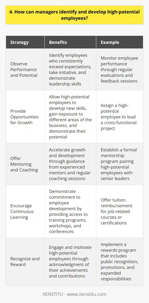 As a manager, identifying and developing high-potential employees is crucial for the success of your team and organization. Here are some strategies Ive found effective: Observe Performance and Potential Pay close attention to your employees work and look for signs of exceptional performance and growth potential. Do they consistently exceed expectations, take initiative, and demonstrate leadership skills? These are good indicators of high potential. Provide Opportunities for Growth Give promising employees challenging assignments and projects that stretch their abilities. This allows them to develop new skills, gain exposure to different areas of the business, and demonstrate their potential. I once gave a high-potential employee the chance to lead a cross-functional project, and she absolutely shined! Offer Mentoring and Coaching Pair high-potential employees with experienced mentors who can guide their development. Regular coaching sessions help them set goals, overcome obstacles, and accelerate their growth. Ive seen firsthand how transformative a great mentor-mentee relationship can be. Encourage Continuous Learning Support your high-potential employees desire to learn and grow. Provide access to training programs, workshops, and conferences that align with their development goals. When you invest in their education, you demonstrate your commitment to their future. Recognize and Reward Acknowledge the achievements and contributions of your high-potential employees. Public recognition, promotions, and expanded responsibilities show that you value their efforts and see them as future leaders. A little appreciation goes a long way in keeping them engaged and motivated. Remember, every employee has unique strengths and aspirations. By taking the time to identify and nurture high-potential talent, youll build a pipeline of future leaders who will drive your organization forward.