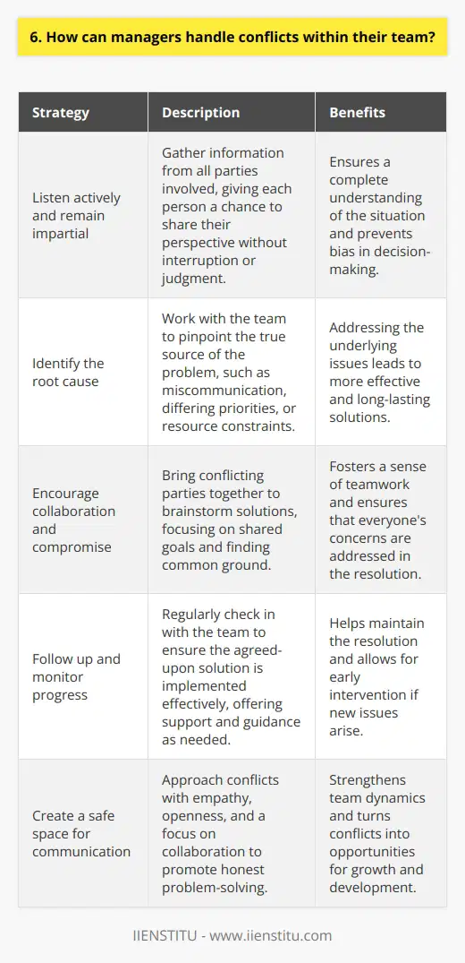 As a manager, its crucial to address conflicts within your team promptly and effectively. Here are some strategies Ive found helpful: Listen actively and remain impartial When a conflict arises, gather information from all parties involved. Give each person a chance to share their perspective without interruption. Avoid taking sides or making judgments until you have a complete understanding of the situation. Identify the root cause Often, conflicts stem from underlying issues like miscommunication, differing priorities, or resource constraints. Work with the team to pinpoint the true source of the problem. Asking open-ended questions can help uncover hidden factors contributing to the disagreement. Encourage collaboration and compromise Once the root cause is identified, bring the conflicting parties together to brainstorm solutions. Encourage them to focus on their shared goals and find common ground. Guide the conversation towards a mutually beneficial compromise that addresses everyones concerns. Follow up and monitor progress After a resolution is reached, check in regularly with the team to ensure the agreed-upon solution is implemented effectively. Offer support and guidance as needed, and be prepared to intervene if the conflict resurfaces or new issues arise. In my experience, approaching conflicts with empathy, openness, and a focus on collaboration yields the best outcomes. By creating a safe space for honest communication and problem-solving, managers can turn conflicts into opportunities for growth and strengthened team dynamics.