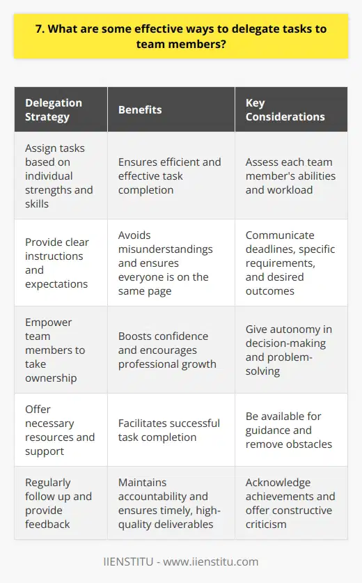 When delegating tasks to team members, its essential to consider each individuals strengths, skills, and workload. By assigning tasks that align with their abilities, you can ensure that the work is completed efficiently and effectively. Communicate clearly Provide detailed instructions and expectations when delegating tasks. Make sure your team members understand what needs to be done, the deadlines, and any specific requirements. Clear communication helps avoid misunderstandings and ensures that everyone is on the same page. Empower your team Trust your team members to take ownership of their assigned tasks. Give them the autonomy to make decisions and solve problems on their own. Empowering your team not only boosts their confidence but also allows them to develop their skills and grow professionally. Provide support and resources Make sure your team has access to the necessary resources and support to complete their tasks successfully. Be available to answer questions, provide guidance, and remove any obstacles that may hinder their progress. Your role as a leader is to facilitate their success. Follow up and give feedback Regularly check in with your team to monitor their progress and offer feedback. Acknowledge their achievements and provide constructive criticism when necessary. Consistent follow-up helps keep everyone accountable and ensures that tasks are completed on time and to the required standards. In my experience, effective delegation has been crucial in managing projects and leading teams. By assigning tasks based on individual strengths, providing clear instructions, and offering support, Ive seen my team members thrive and deliver exceptional results.